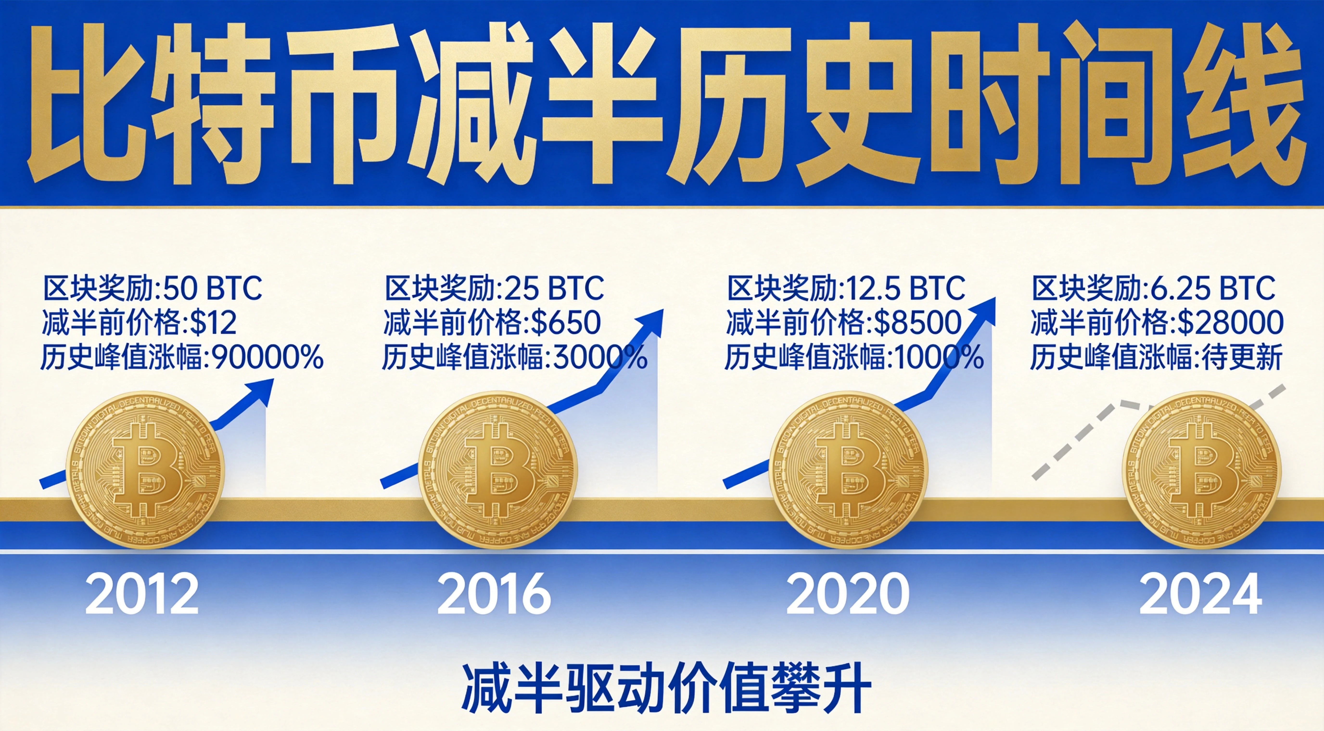 ：比特币历史减半数据可视化图，整理四次减半的核心数据，直观展示每次减半后的涨幅变化趋势，帮助读者理解历史规律。