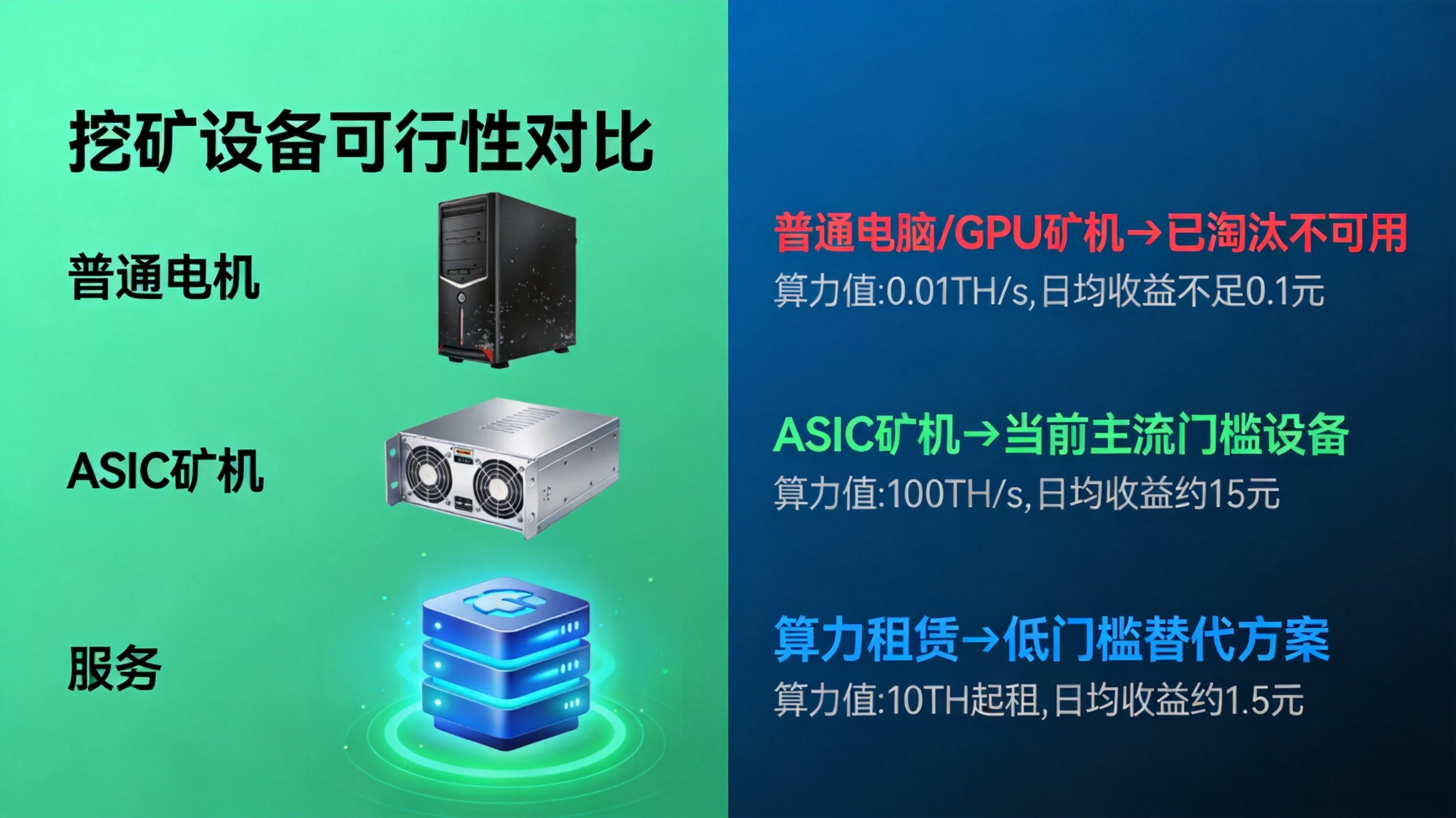 ：蓝绿色科技风格挖矿设备对比信息图，展示普通电脑、GPU矿机、ASIC矿机、算力租赁四类方案的可用性与门槛差异