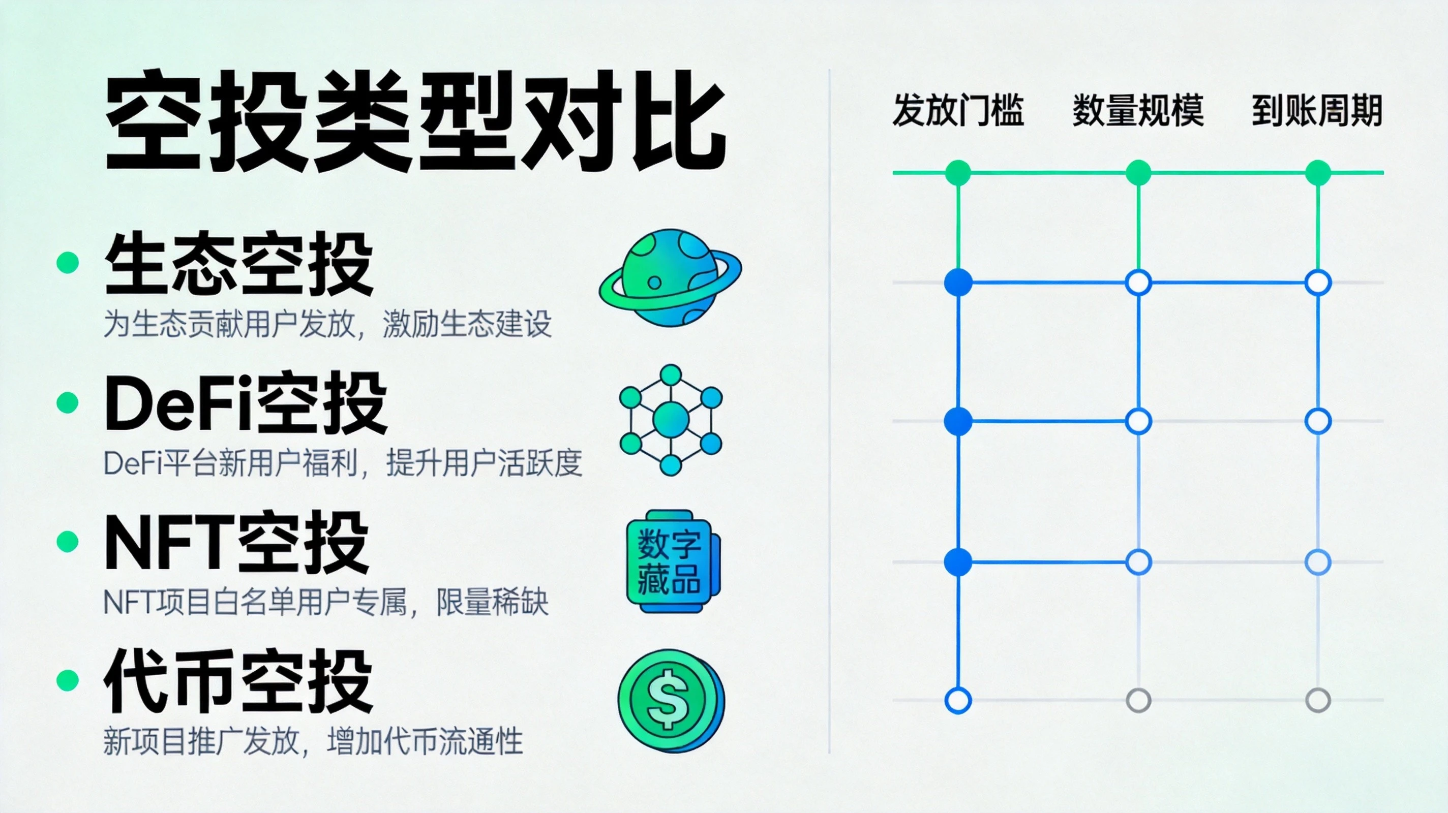 ：蓝绿色科技风格空投类型分栏信息图，展示生态、DeFi、NFT、代币四类空投的场景差异与说明