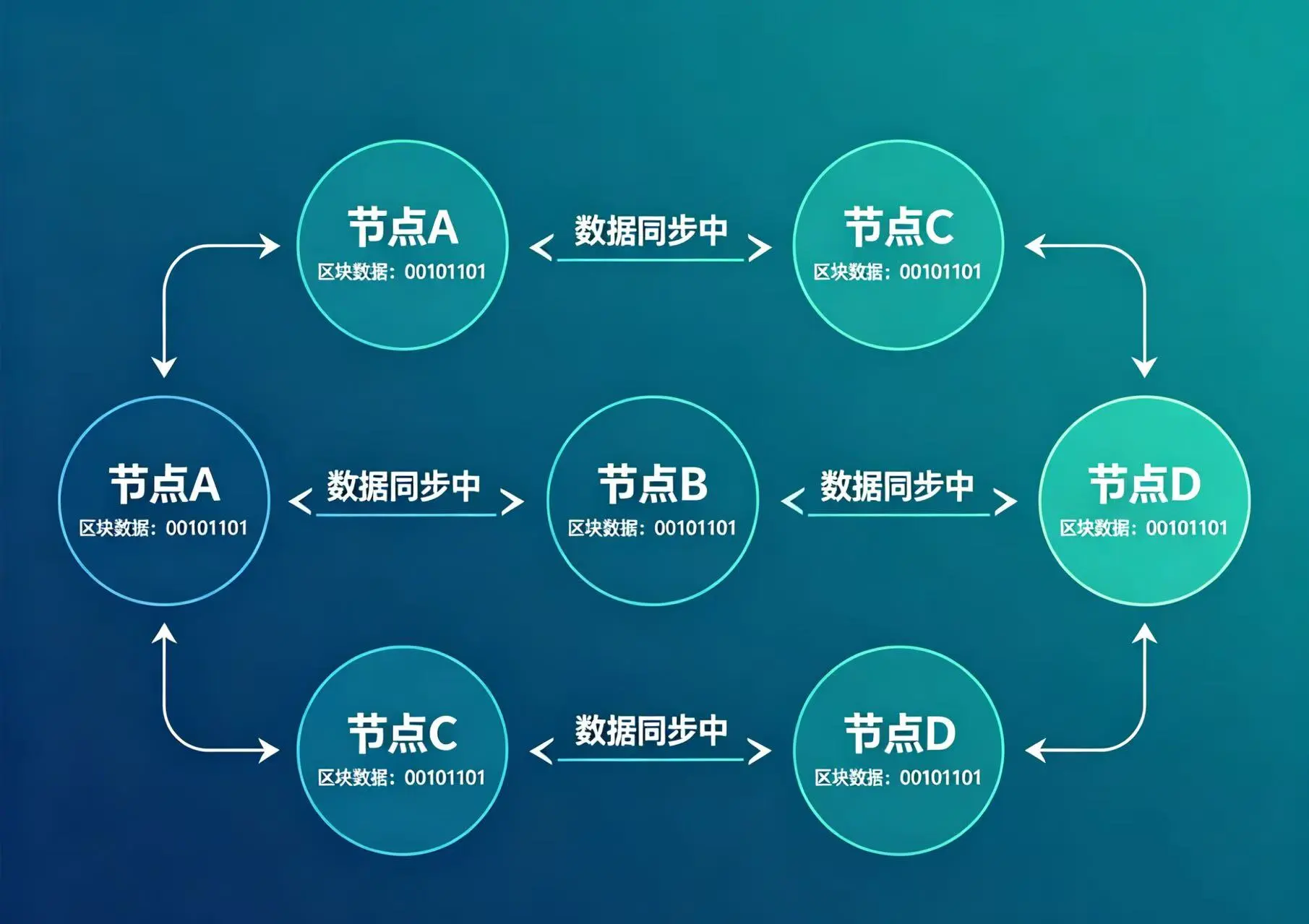分布式账本节点同步机制图，体现多节点数据一致性特点，展示单点篡改会被全网识别的原理