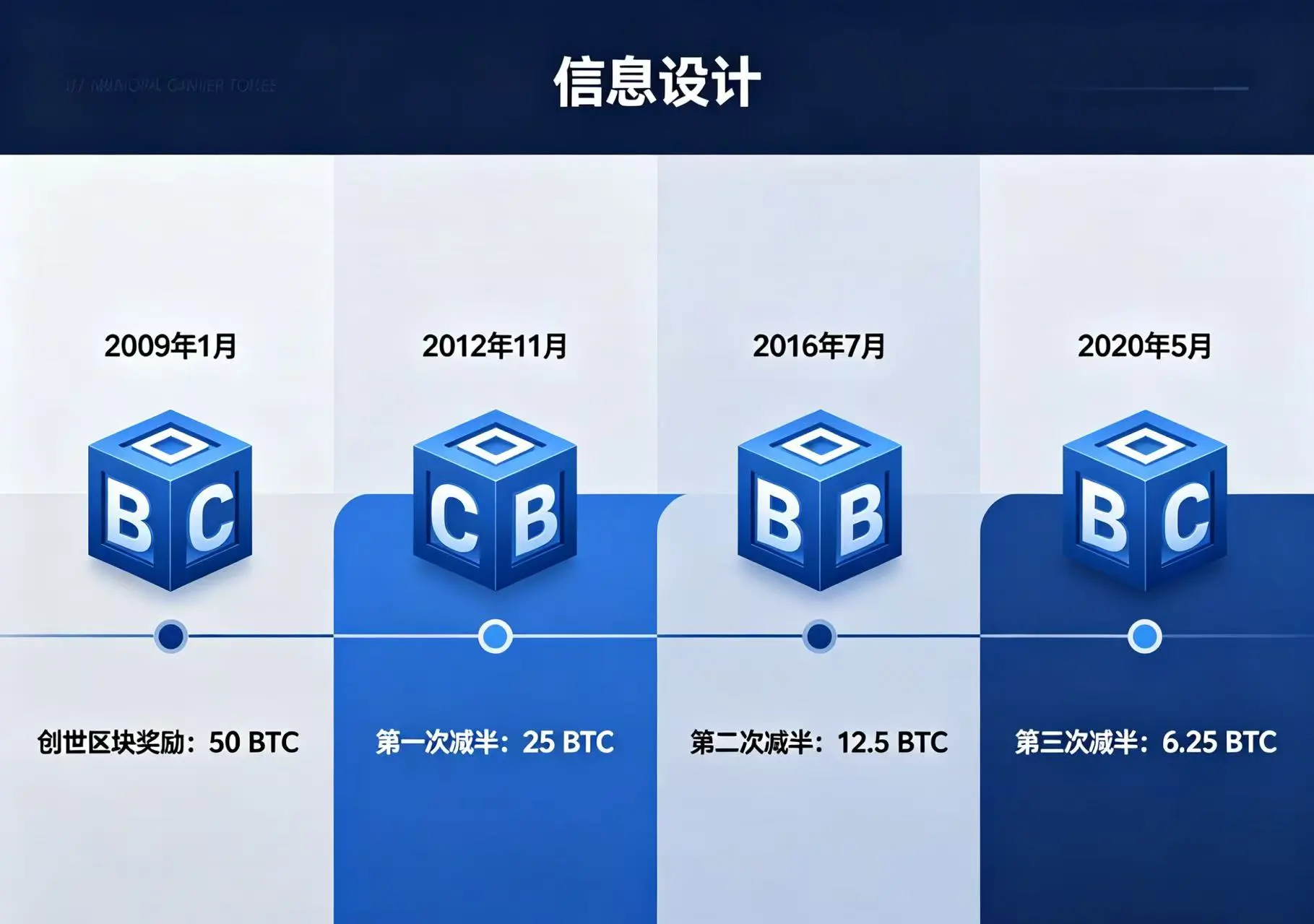 比特币减半机制时间线示意图，呈现区块奖励从 50BTC 逐步递减的完整历程