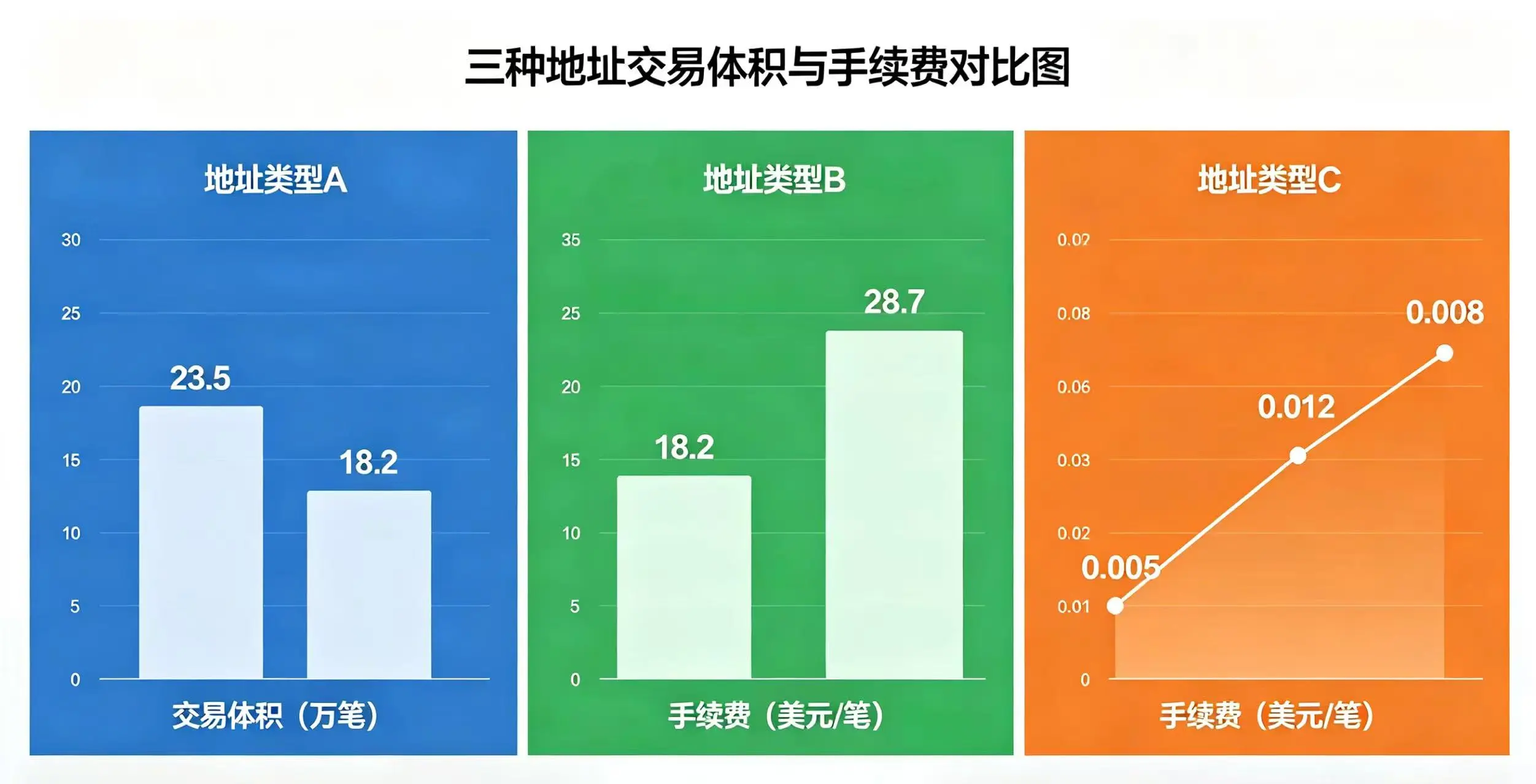 三种地址手续费对比图