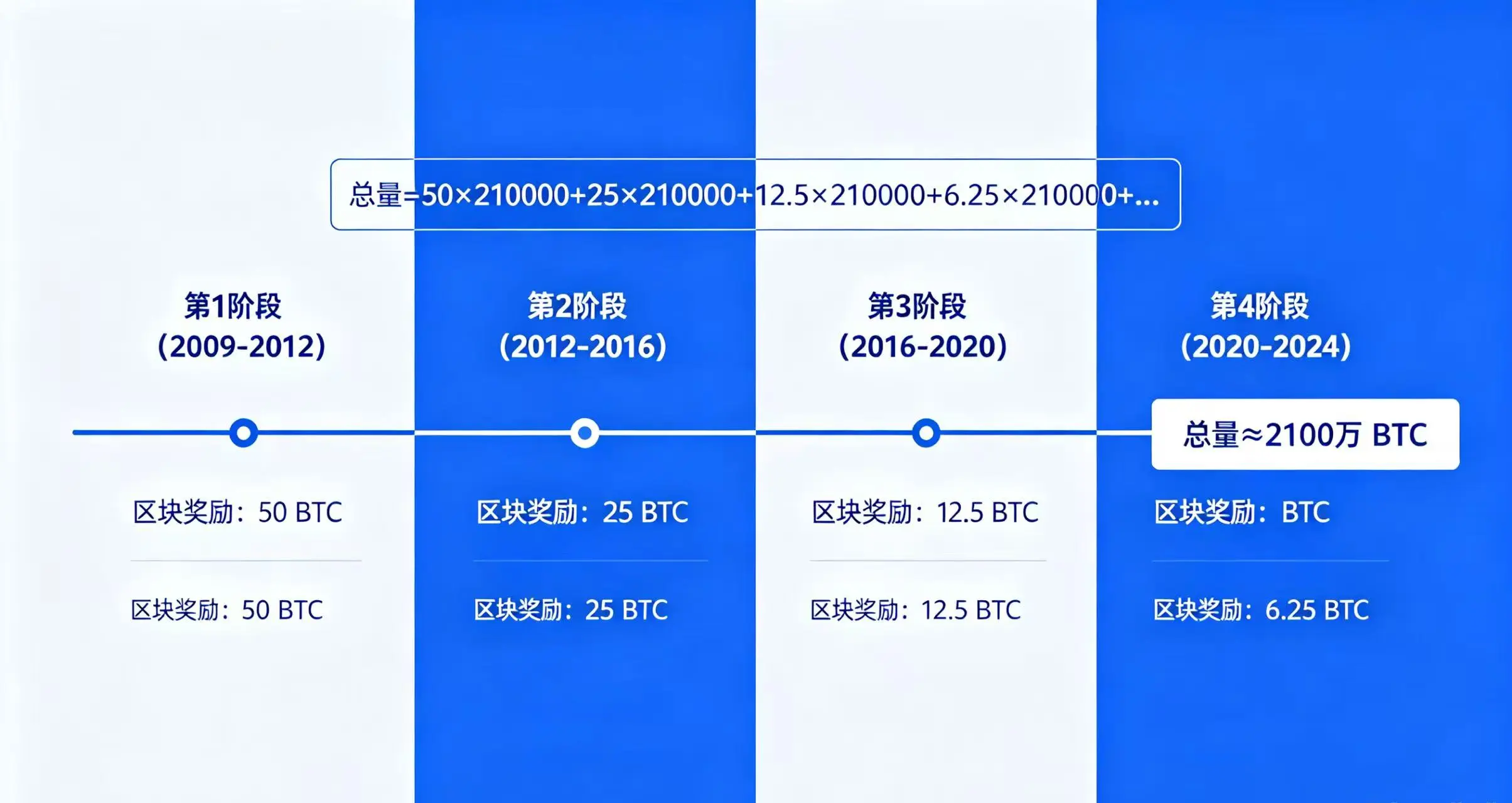 比特币区块奖励减半机制与总量计算解析