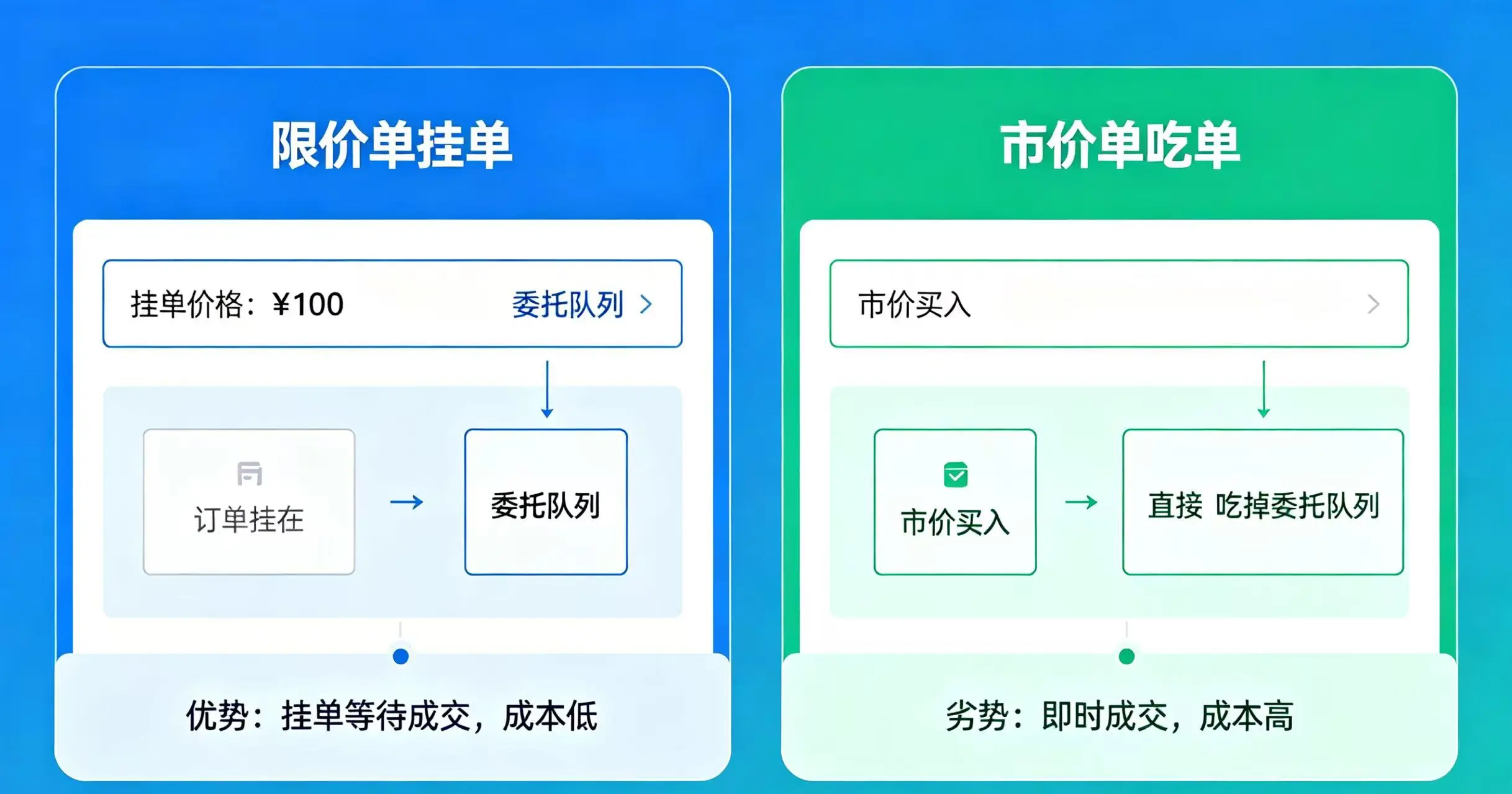 限价挂单与市价吃单交易流程对比