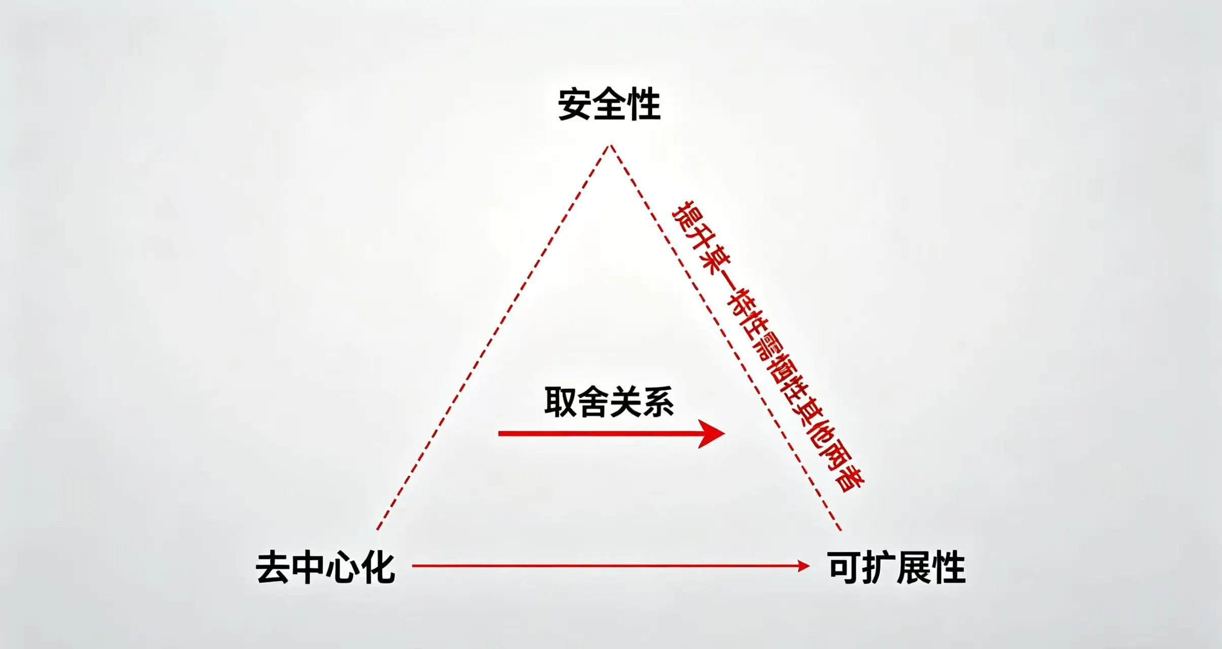 区块链不可能三角示意图，展示性能与安全的取舍关系
