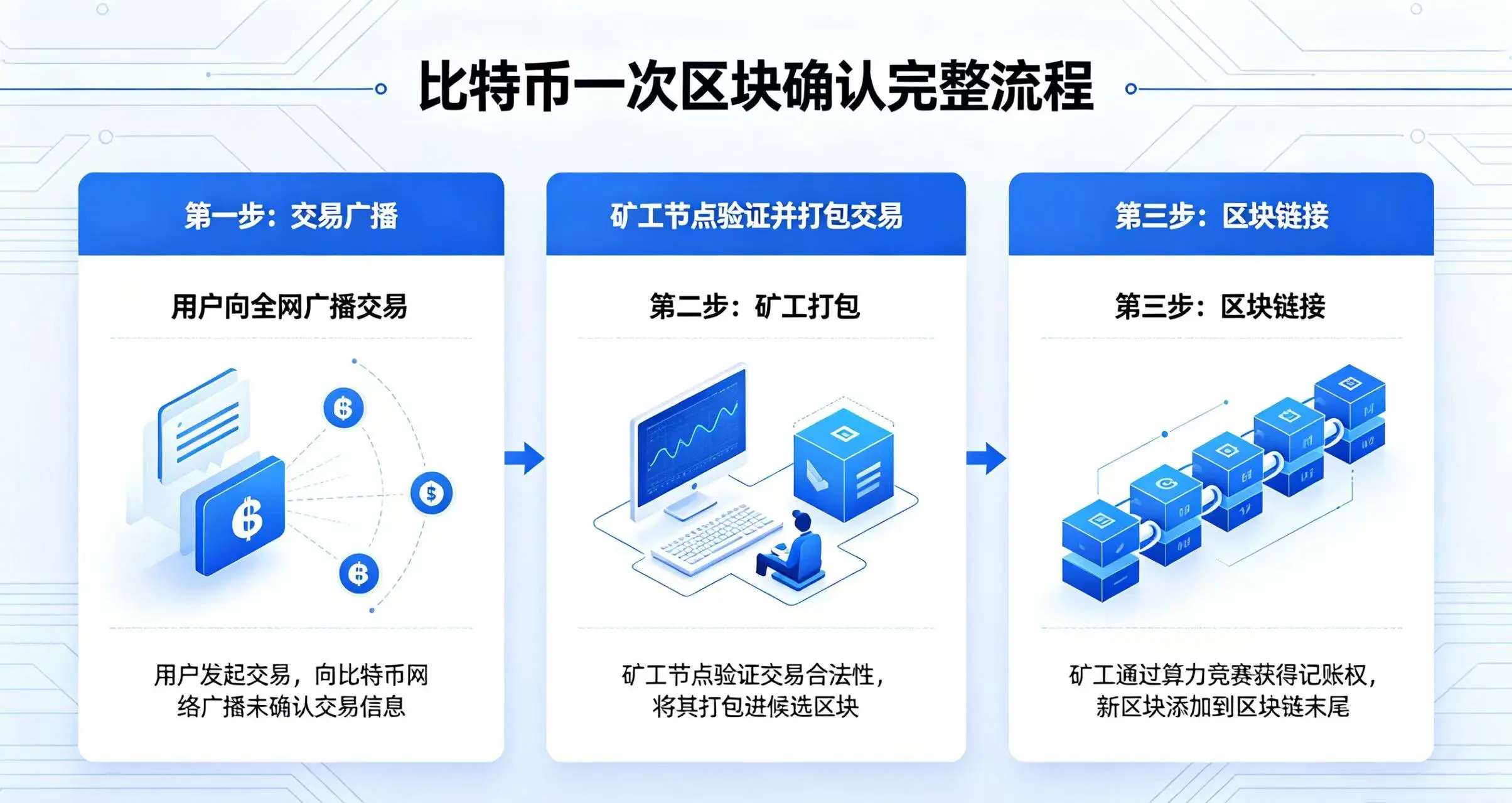 比特币区块确认流程，展示交易广播、矿工打包和区块链接步骤
