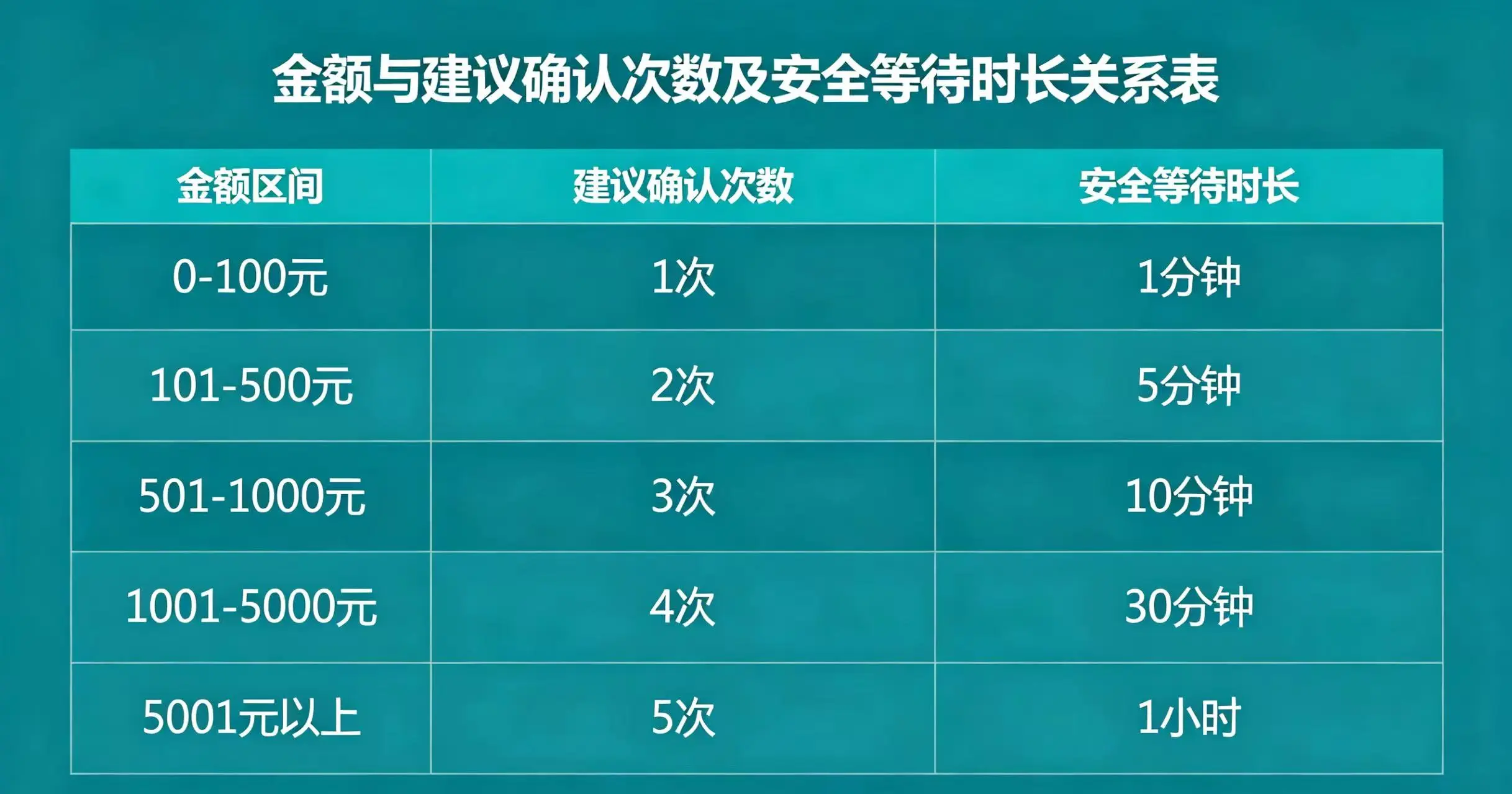 比特币确认次数建议图表，展示不同金额对应的安全等待次数