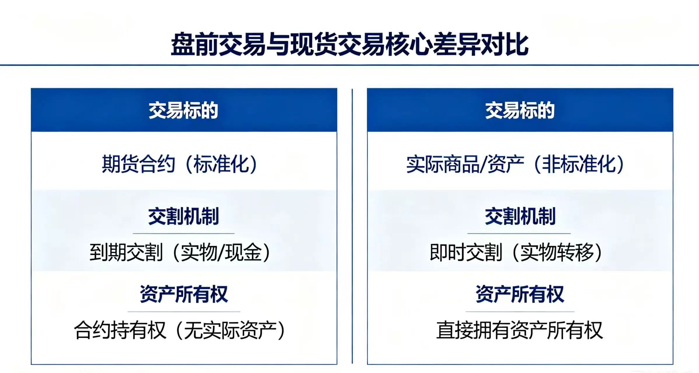 盘前和现货交易核心差异，展示交易标的、交割机制、资产所有权等维度的区别