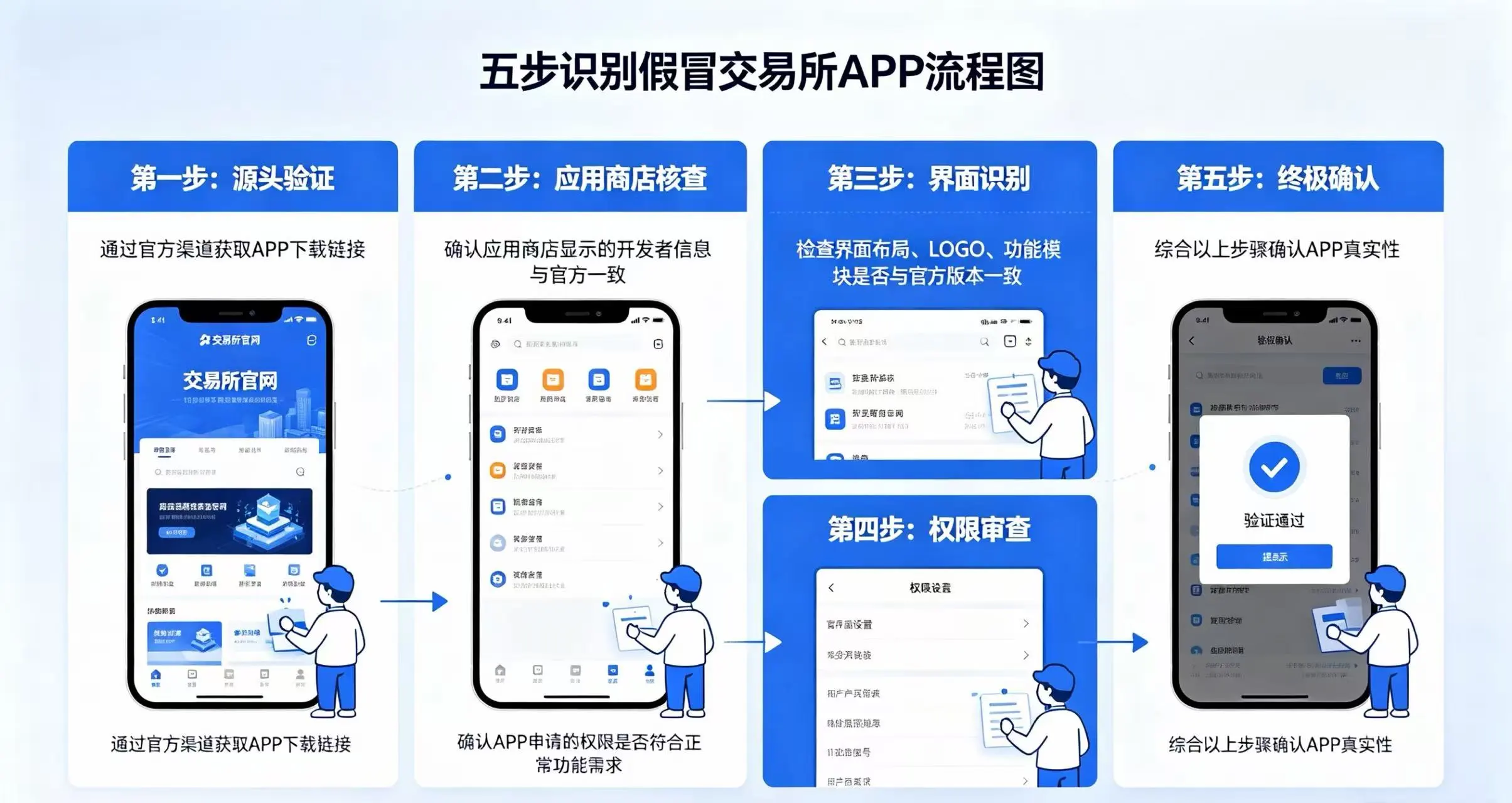五步识别假冒交易所 APP 流程，呈现源头验证、应用商店核查等五个防骗步骤
