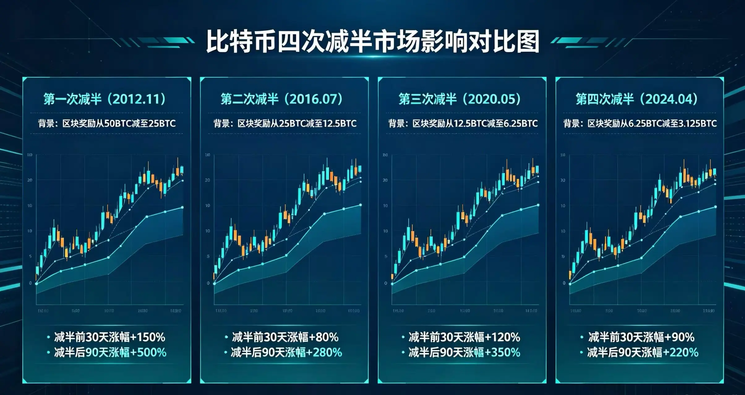 比特币四次减半市场影响对比，呈现每次减半的价格涨幅和核心背景