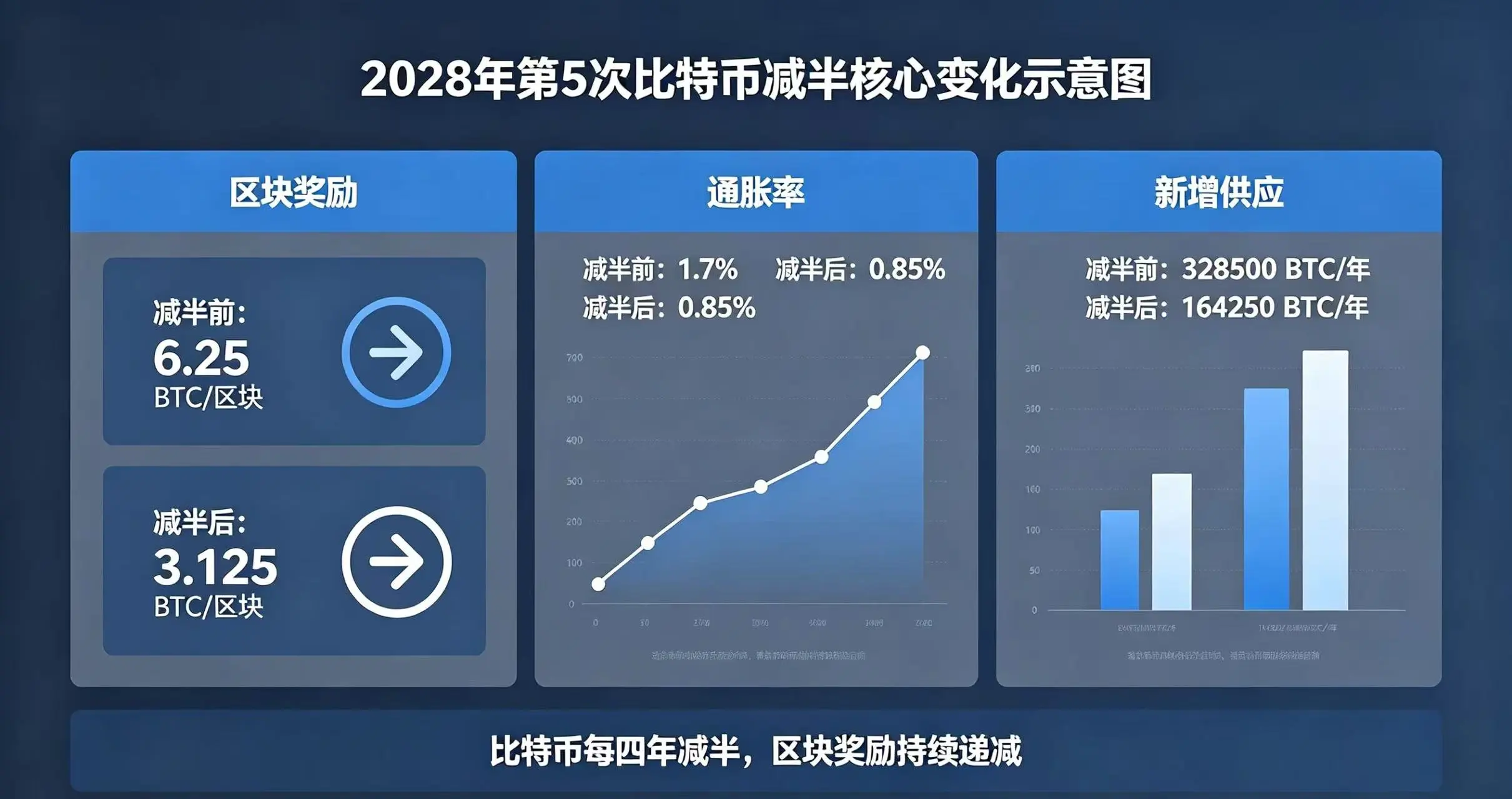 2028 年比特币减半核心变化，展示区块奖励、通胀率等关键数据变化