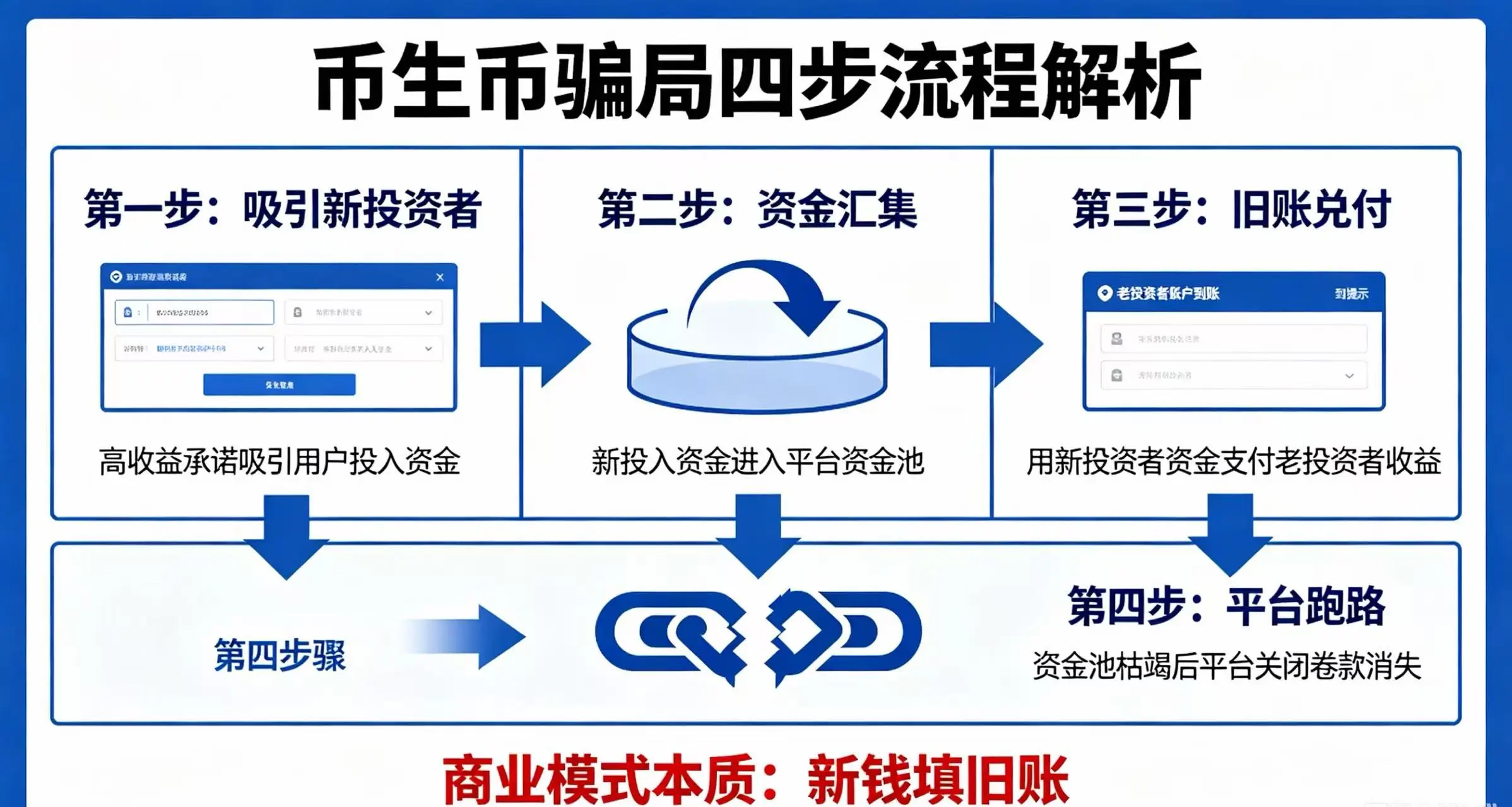 币生币骗局四步流程，标注新钱填旧账的商业模式