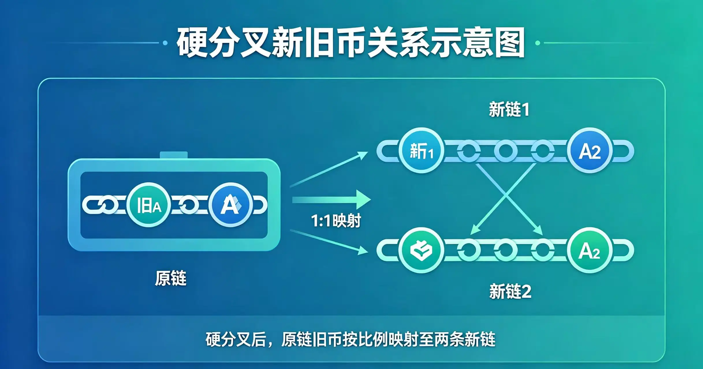 硬分叉新旧币关系示意图，直观展示分叉后两条独立链上的资产映射关系