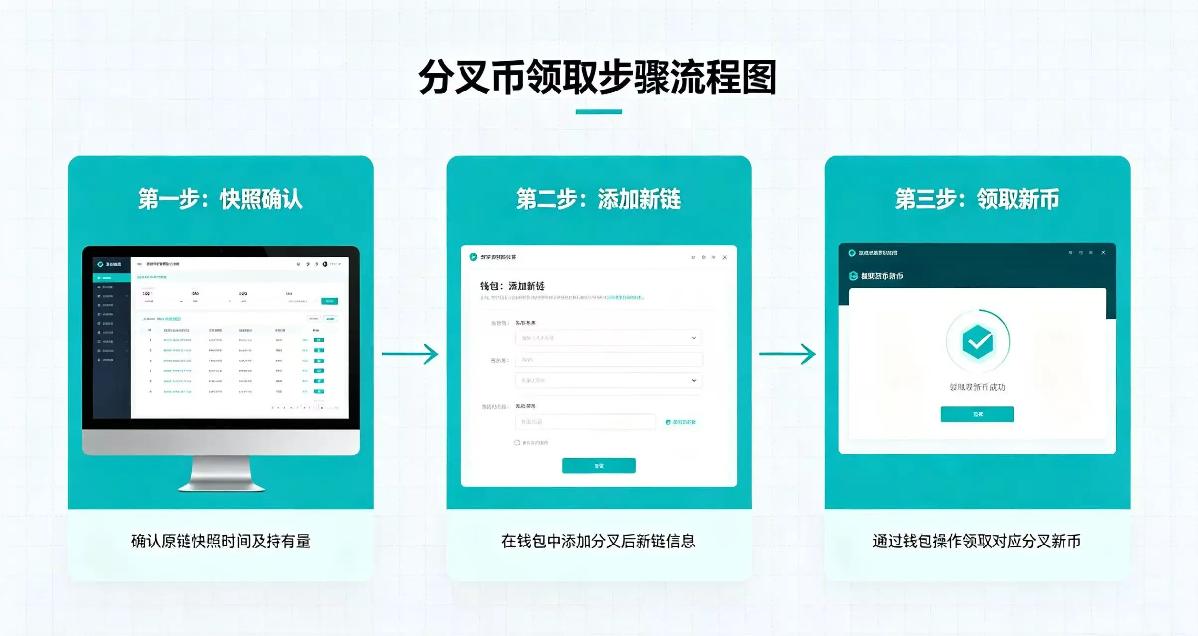 分叉币领取步骤流程图，清晰展示快照确认、添加新链、领取新币的完整流程