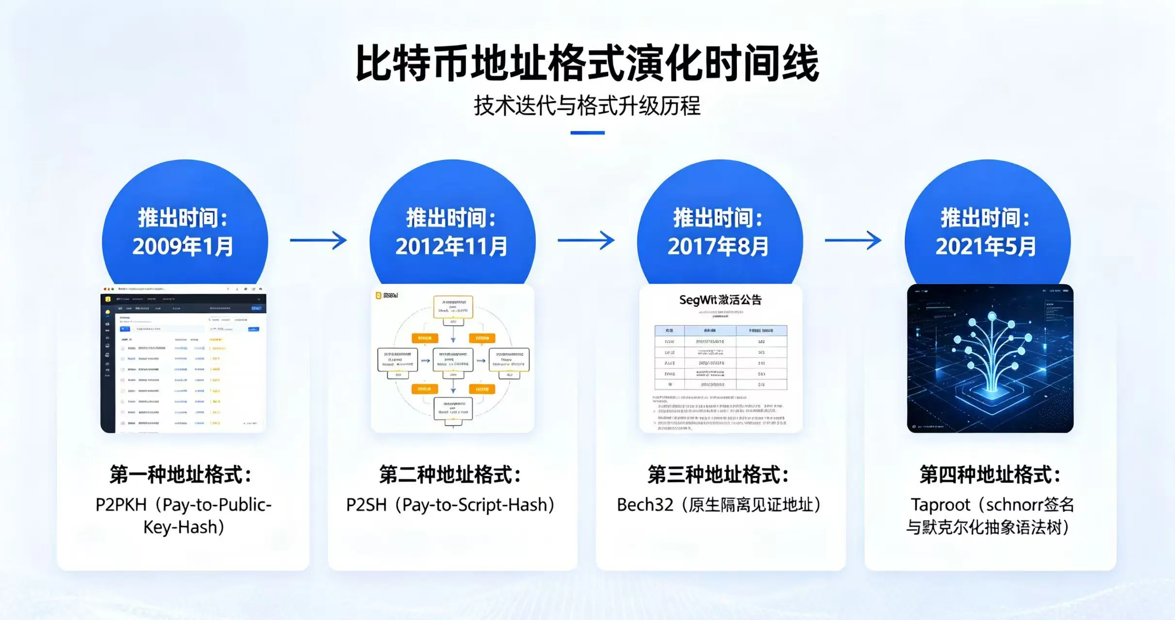 比特币地址格式演化时间线，清晰展示四种地址格式的推出时间和技术迭代关系
