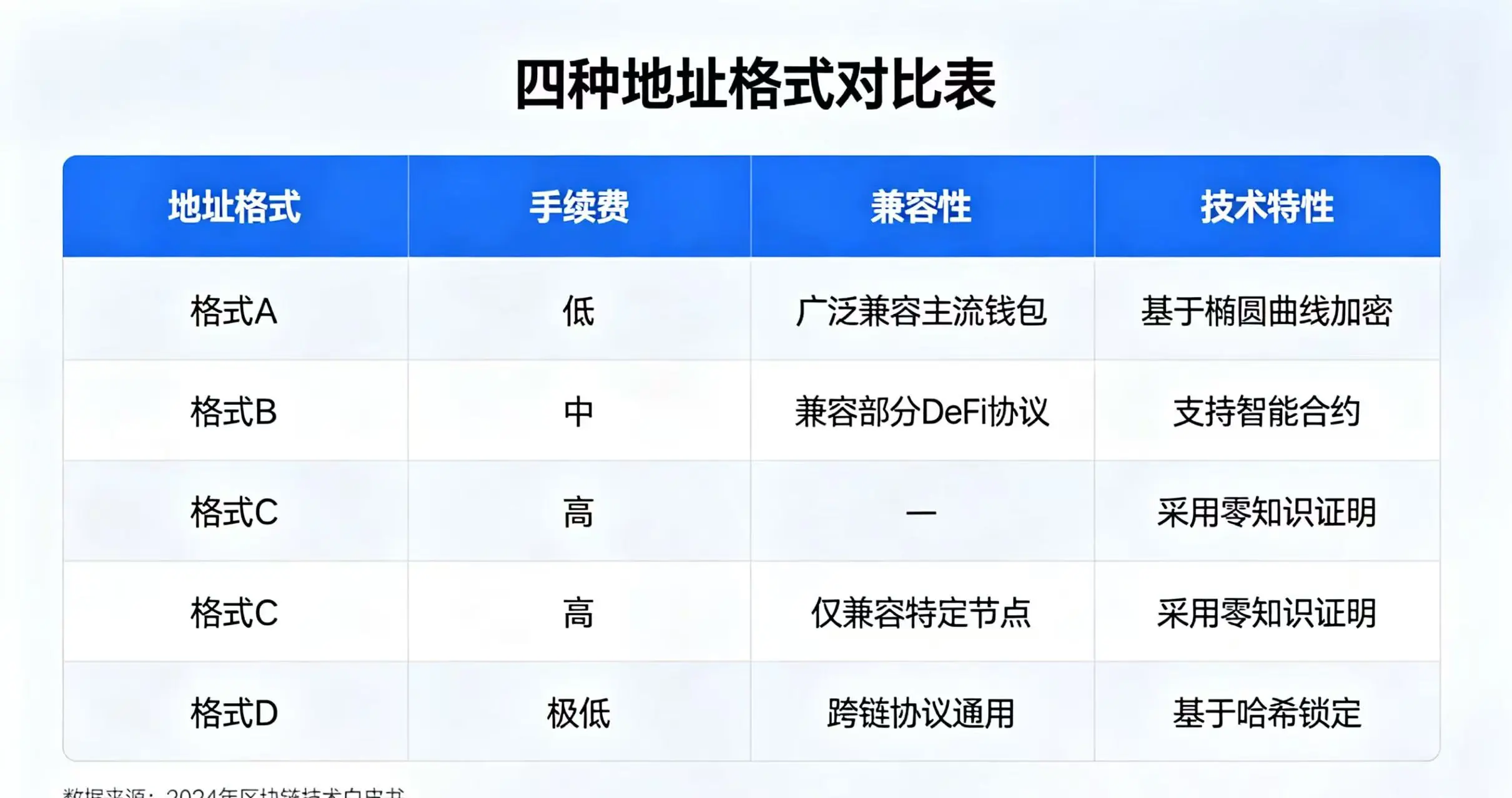 四种地址格式对比表，直观呈现手续费、兼容性、技术特性差异