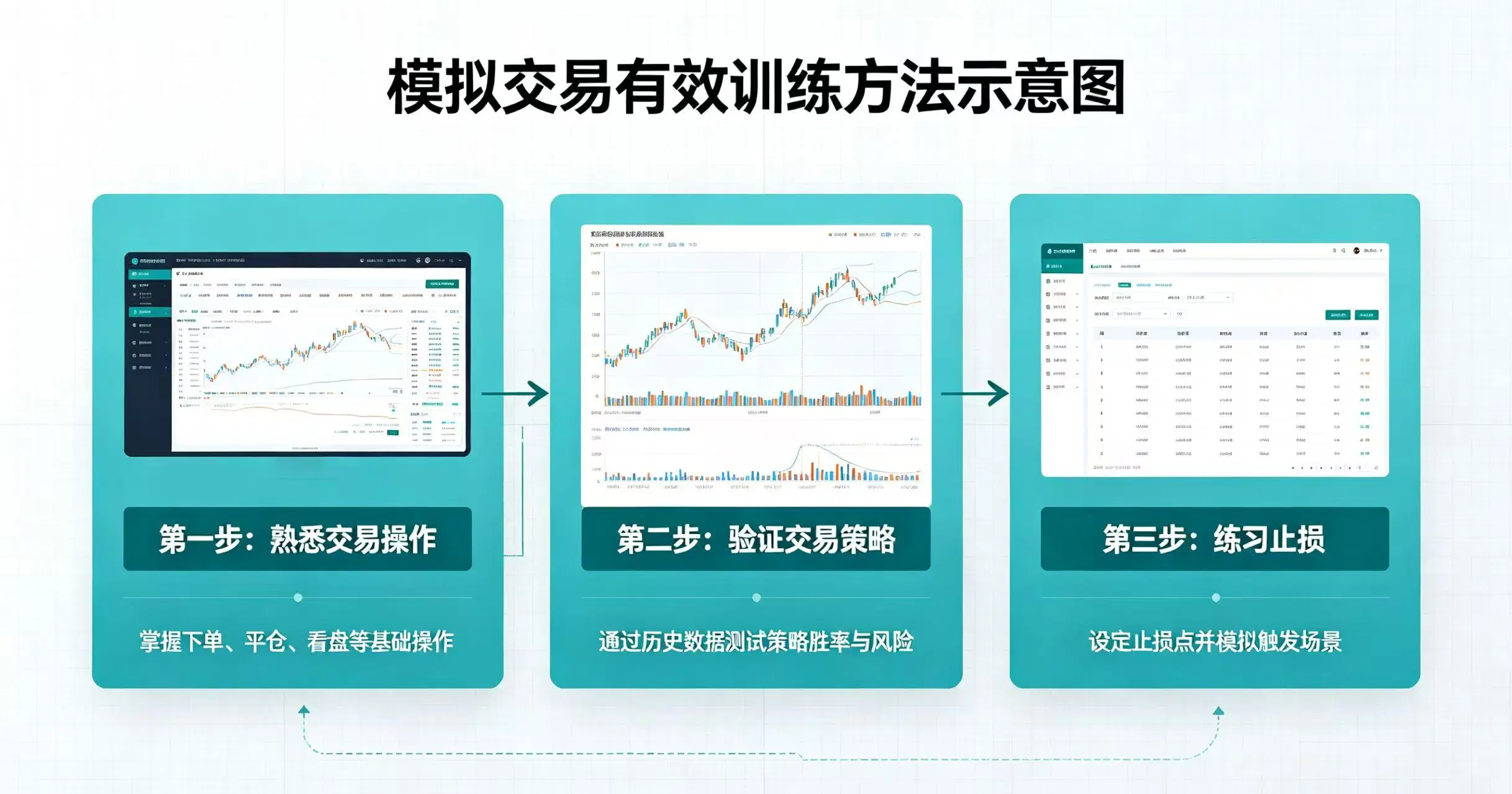 模拟交易有效训练方法示意图，直观呈现熟悉交易操作、验证交易策略、练习止损的训练流程