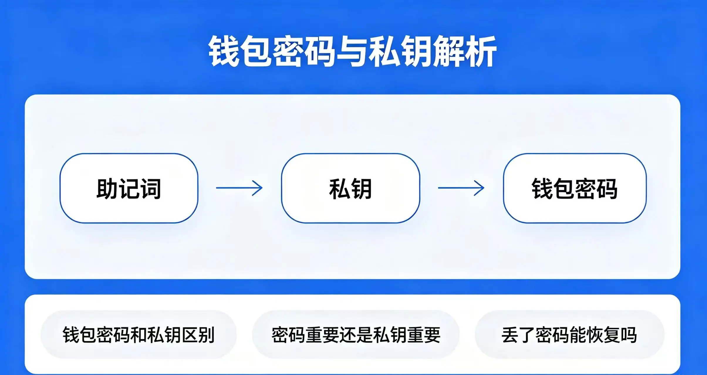 钱包密码与私钥哪个更重要？