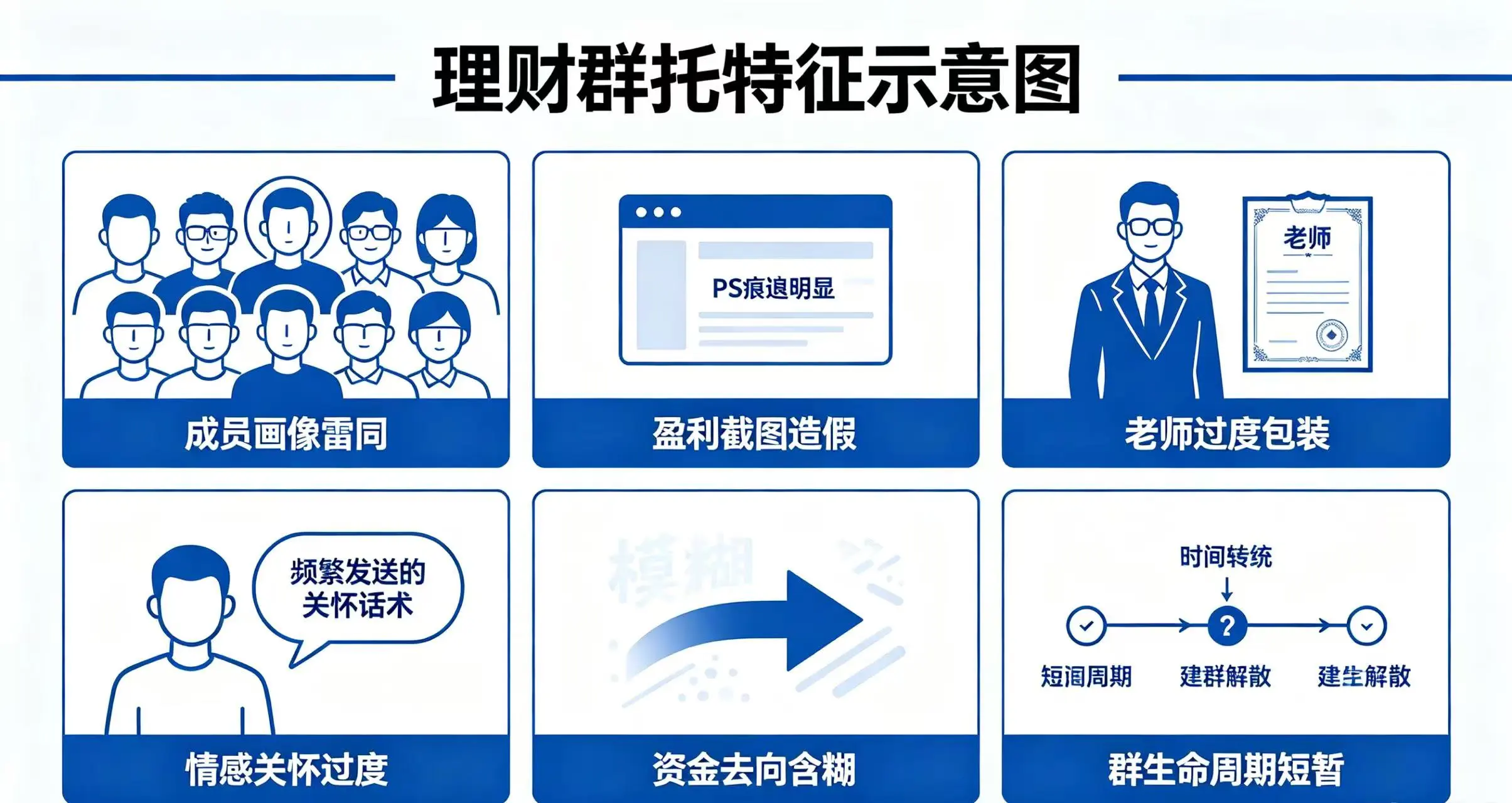 理财群托特征示意图，直观呈现成员画像雷同、盈利截图造假、老师过度包装、情感关怀过度、资金去向含糊、群生命周期短暂六大特征