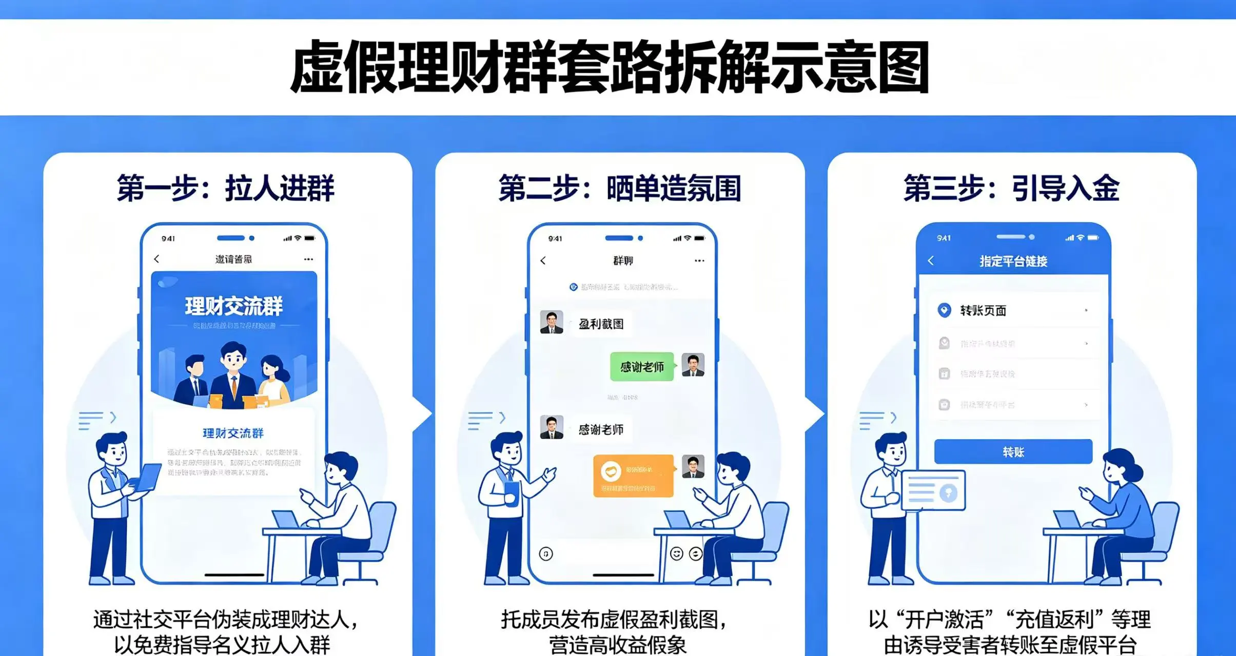 虚假理财群套路拆解示意图，清晰展示托群从拉人进群、晒单造氛围到引导入金的完整骗局流程