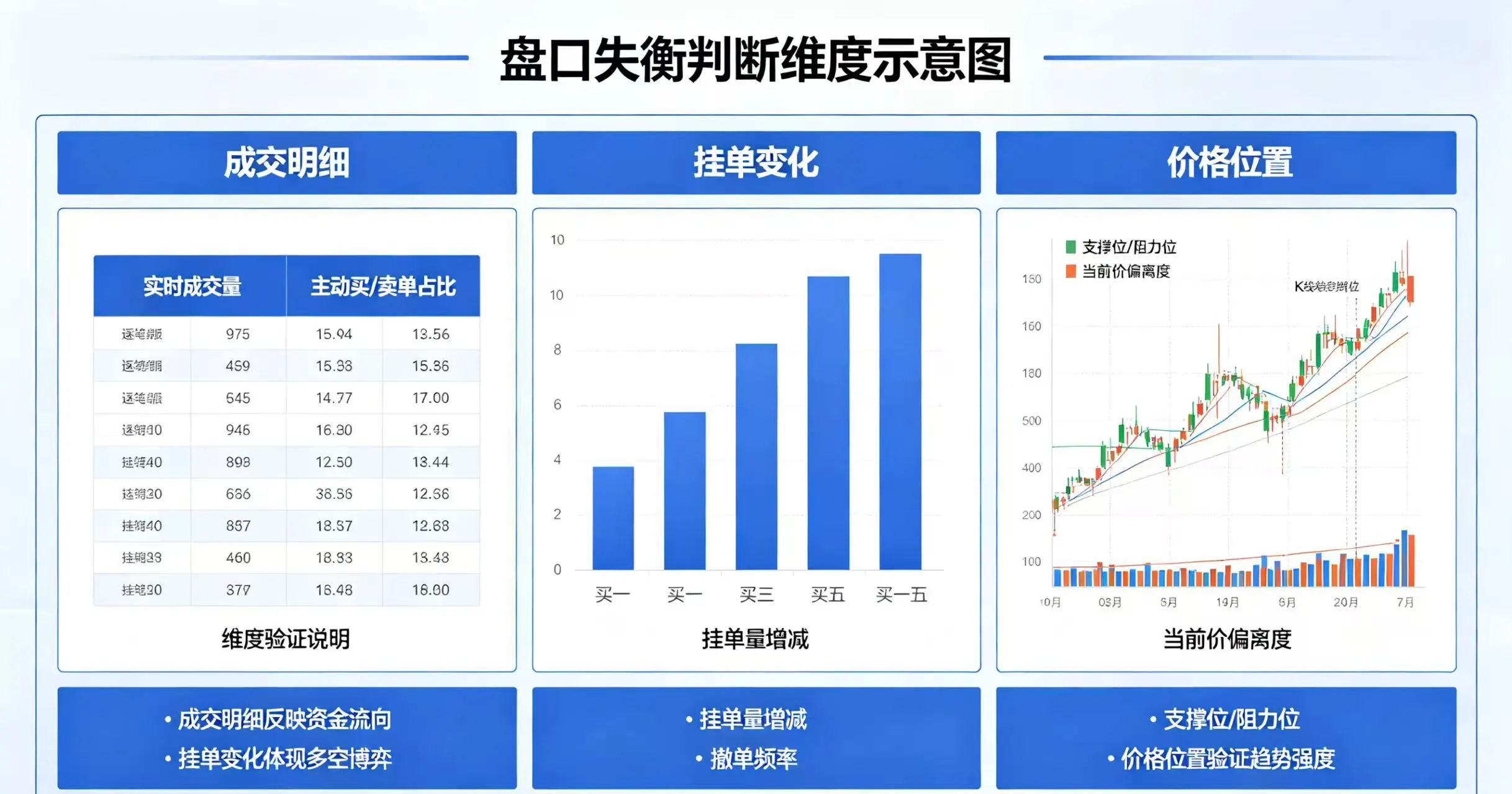 盘口失衡判断维度示意图，清晰展示成交明细、挂单变化、价格位置三个盘口分析验证维度
