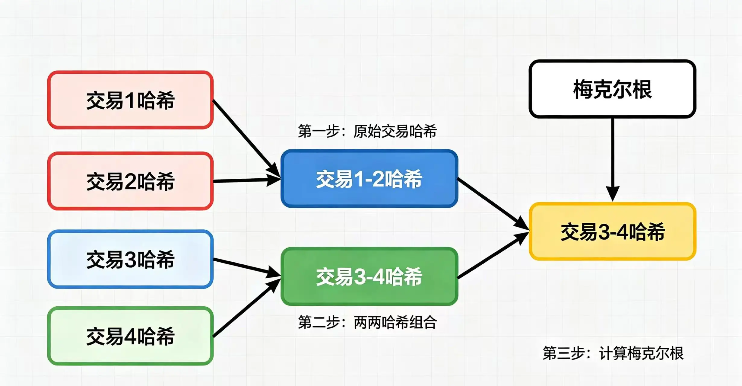色彩丰富的四笔交易梅克尔树计算示意图，清晰展示从交易 A、B、C、D 的哈希值到梅克尔根的完整计算流