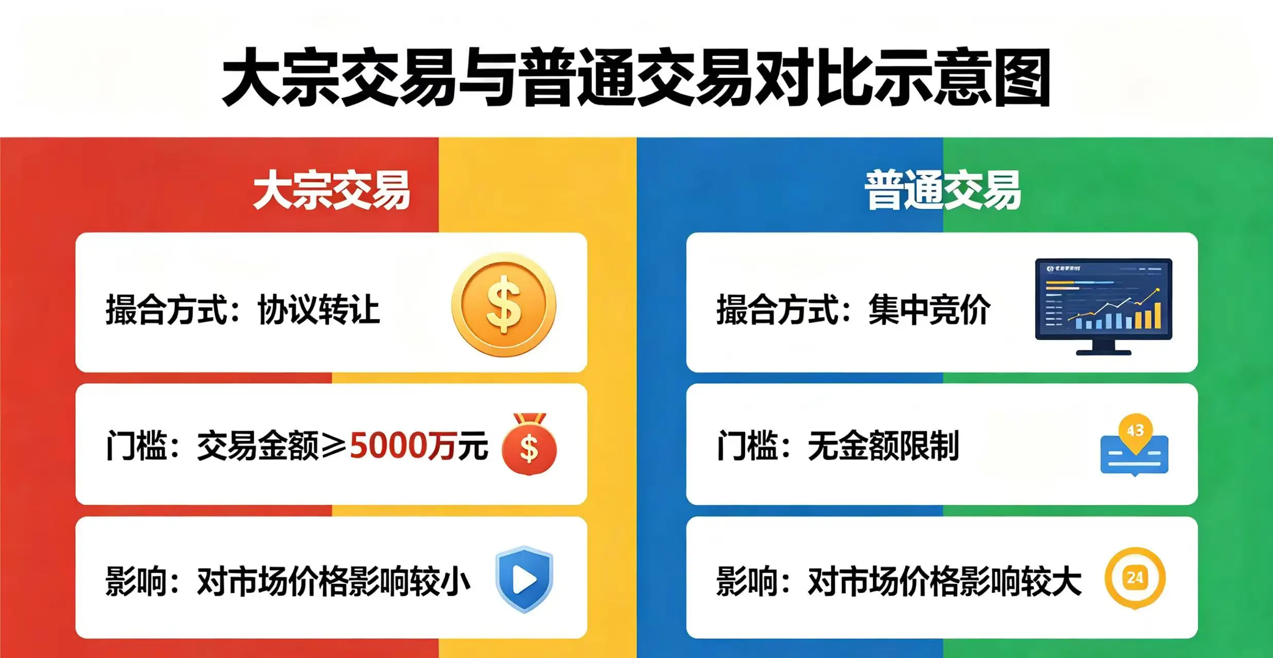 大宗交易与普通交易对比示意图,清晰呈现撮合方式、门槛、影响等差异 大宗交易与普通交易对比示意图,清晰呈现撮合方式、门槛、影响等差异