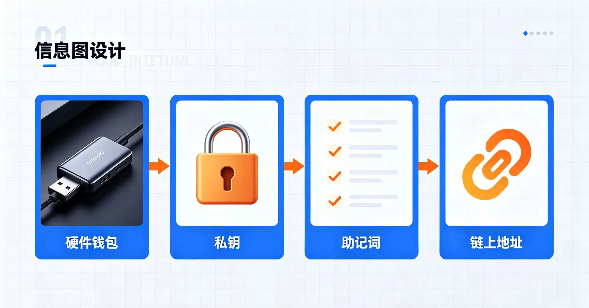 硬件钱包丢了里面的币怎么办：那个像U盘的东西掉了，但你的钱还在链上