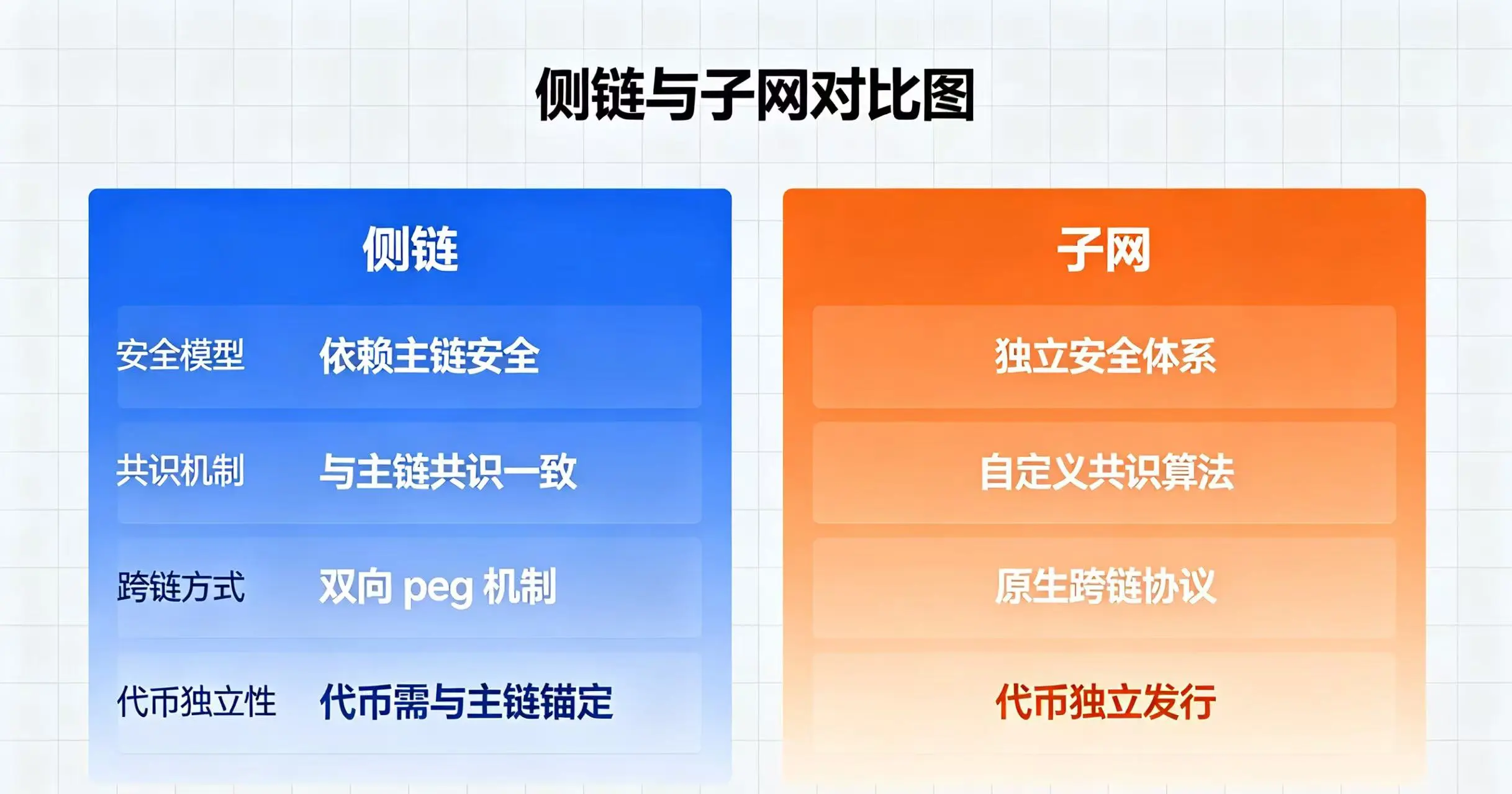 侧链与子网对比图，清晰呈现两者在安全模型、共识机制、跨链方式和代币独立性上的区别。