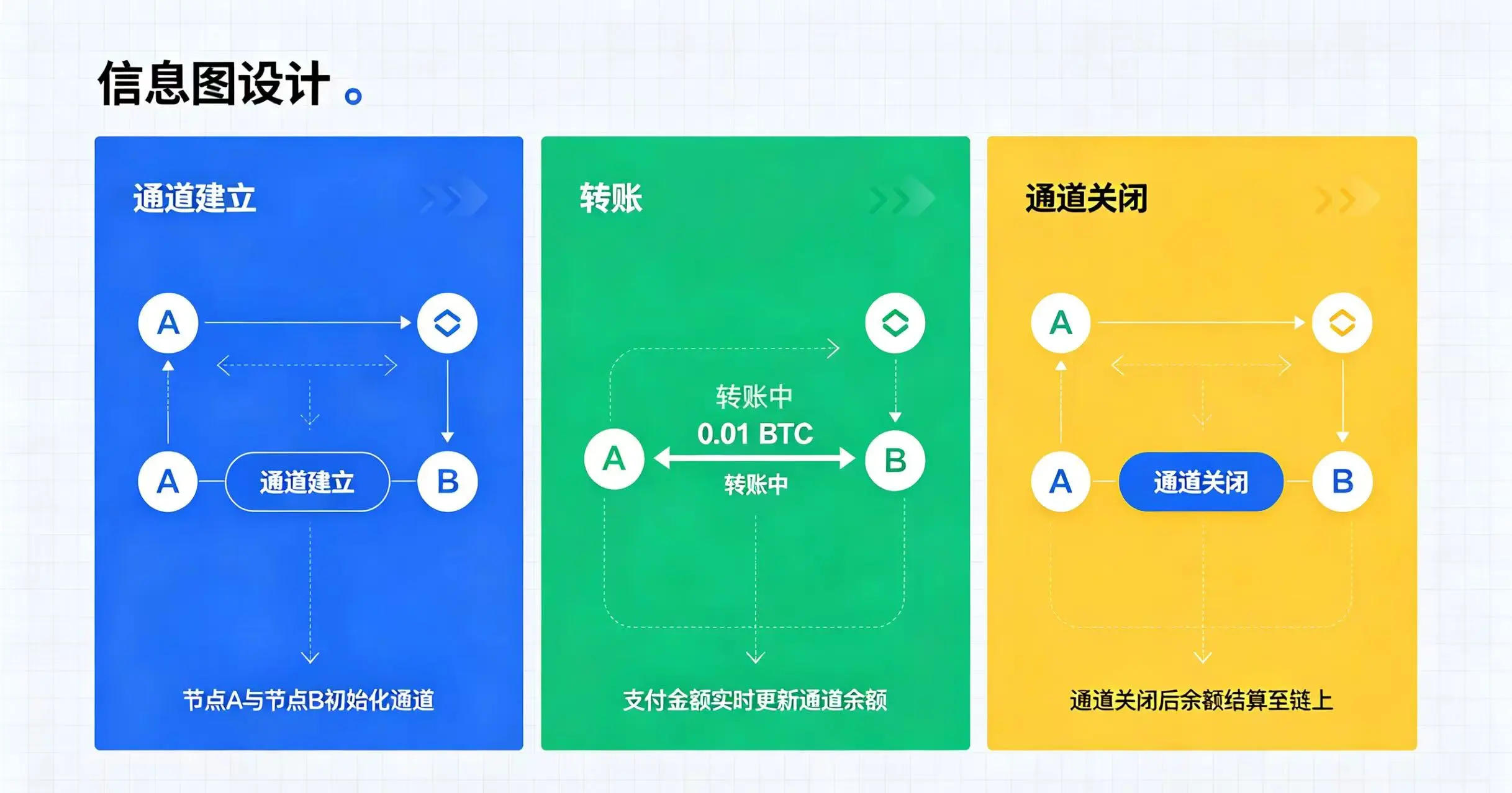 闪电网络支付通道建立、转账、关闭流程示意图 闪电网络支付通道建立、转账、关闭流程示意图