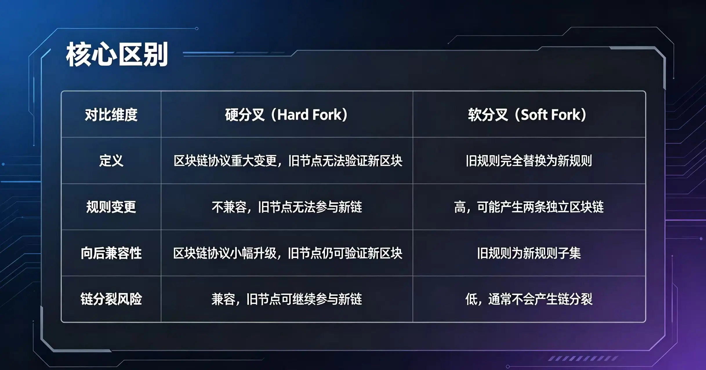 对比硬分叉和软分叉在兼容性、区块链结果、升级要求等方面的区别的表格