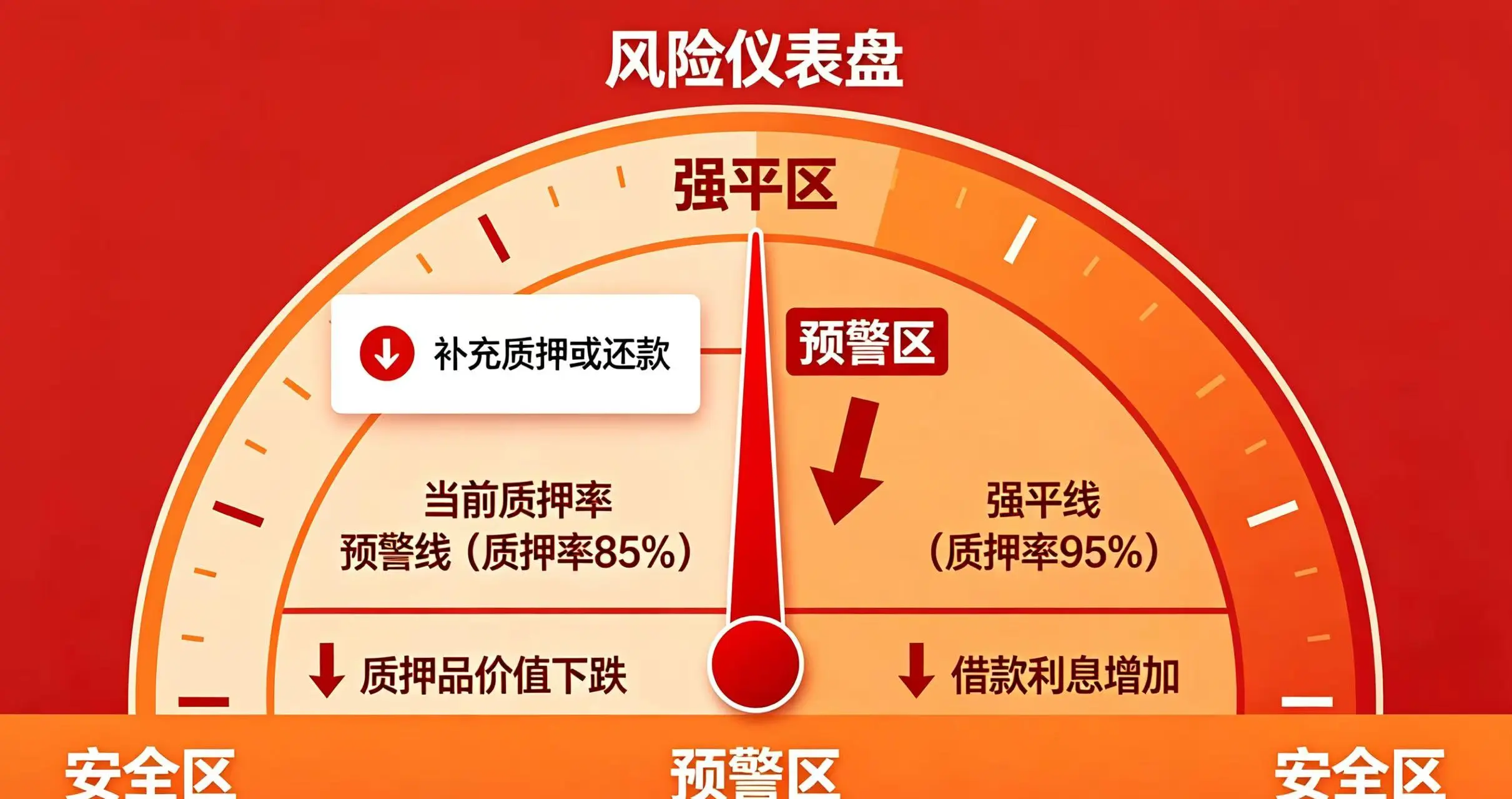 质押借币风险仪表盘示意图，清晰地展示了安全区、预警区、强平区的划分，以及质押率、预警线和强平线的动态变化关系。