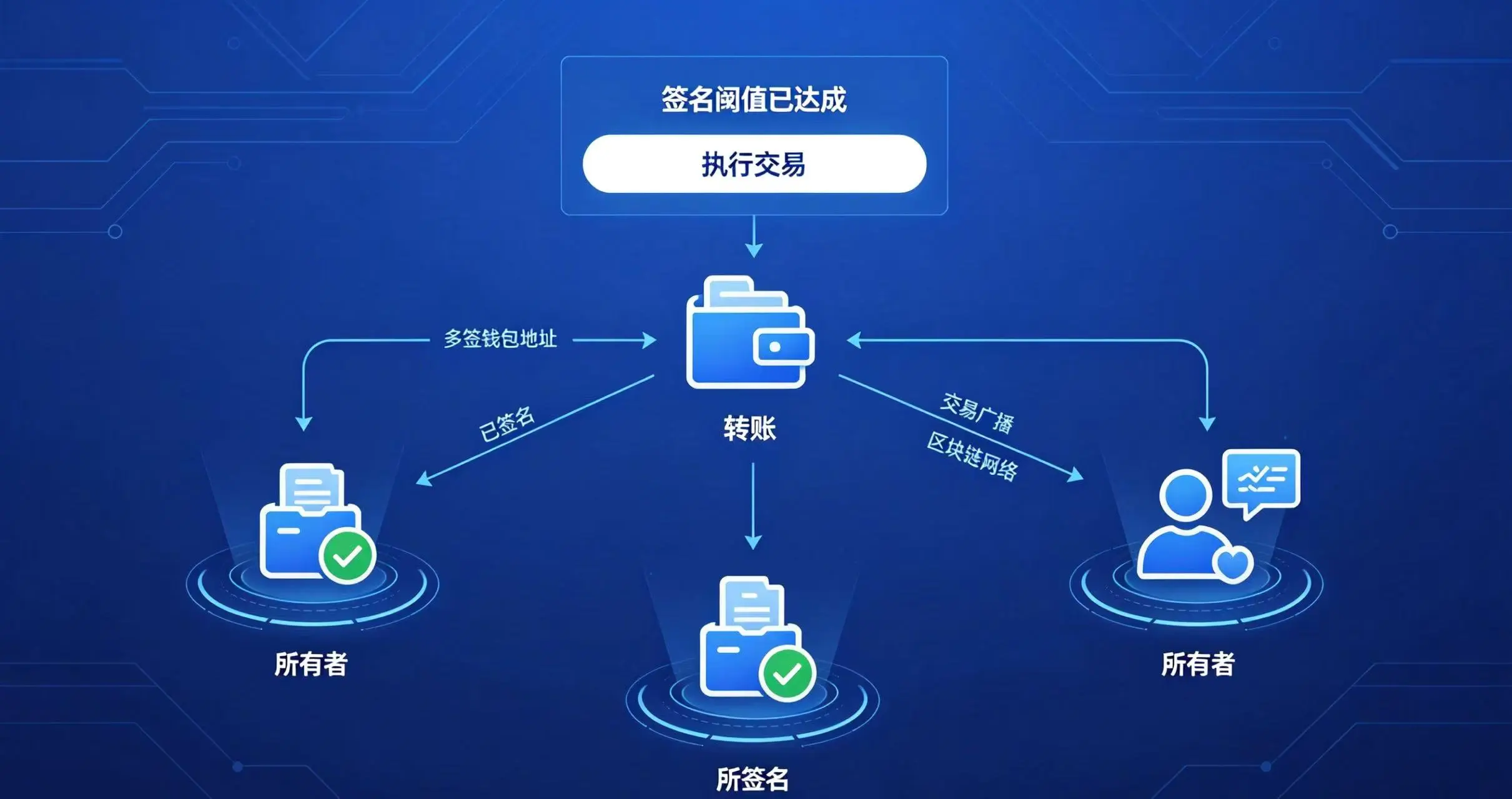 多签交易执行流程示意图，展示了交易请求如何从钱包发出，经多个所有者签名确认，最终达到阈值并被执行的完整过程。