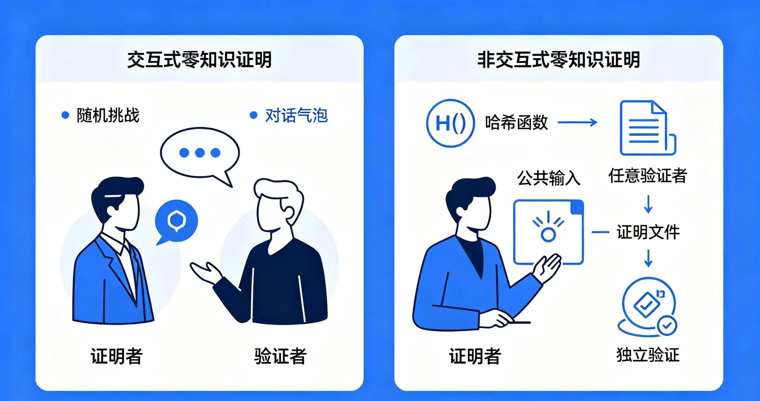 交互式与非交互式零知识证明对比图