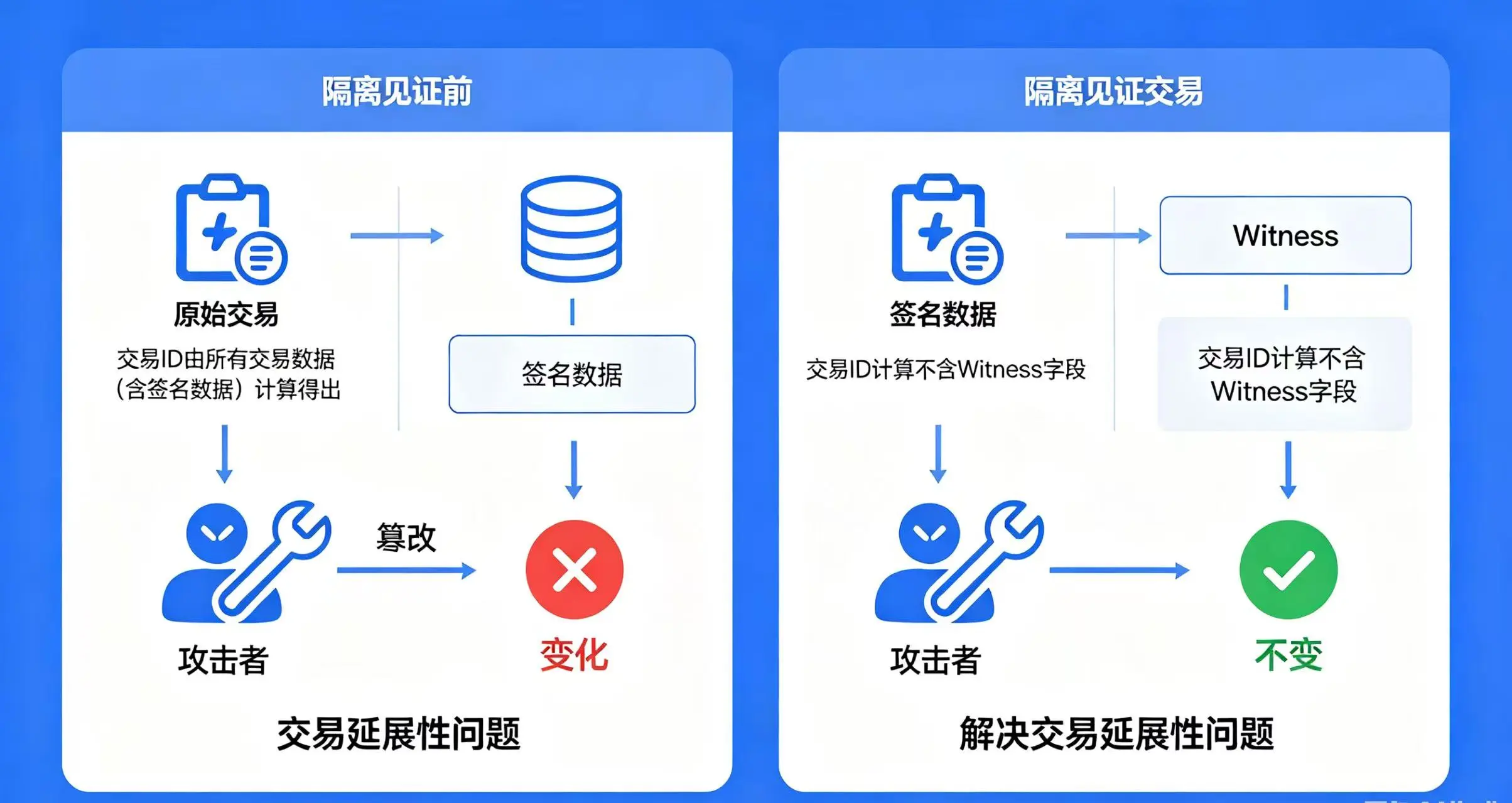 隔离见证解决交易延展性问题示意图