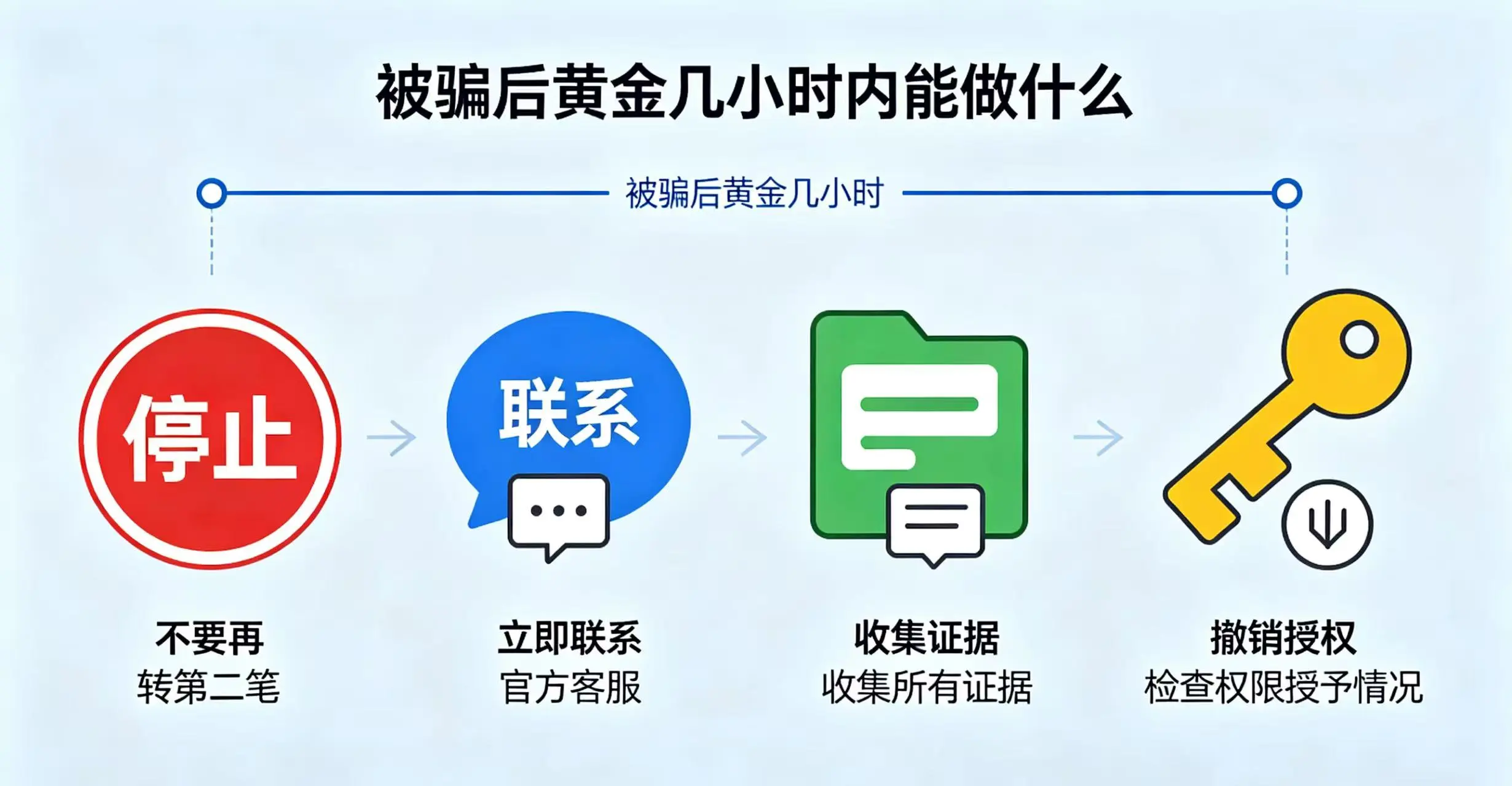 被骗后黄金几小时应对措施图