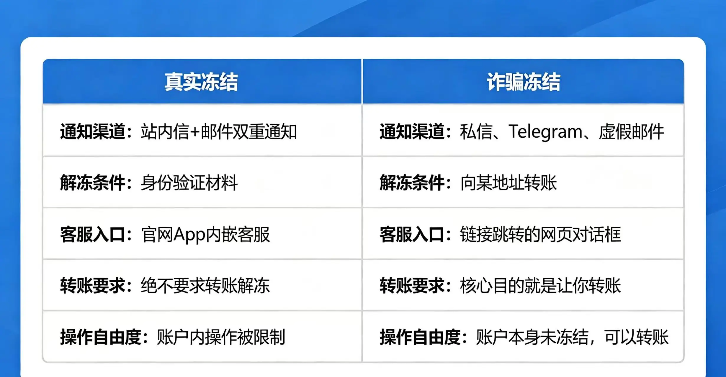 真冻结 vs 假冻结对比图