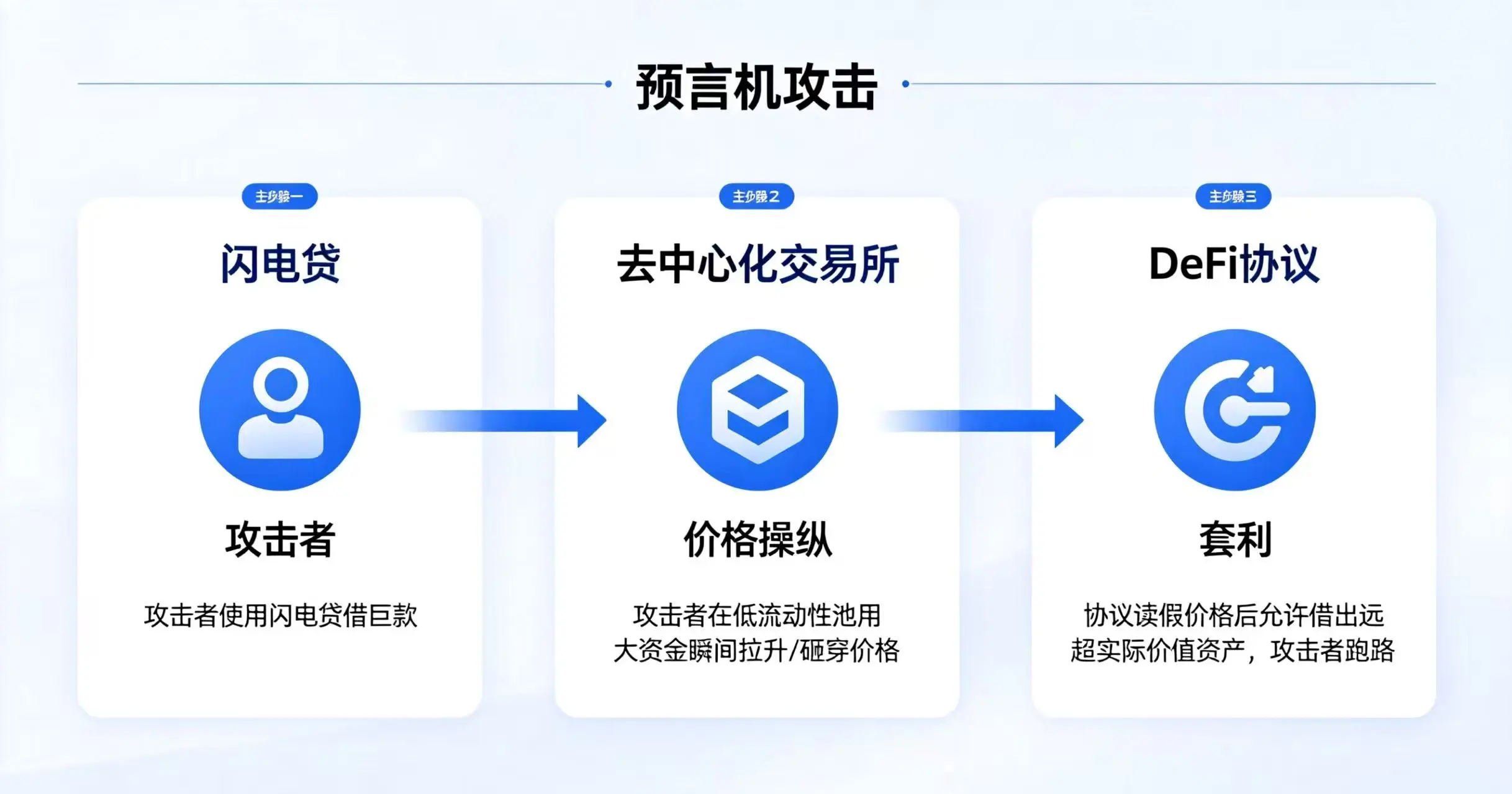 预言机攻击流程图