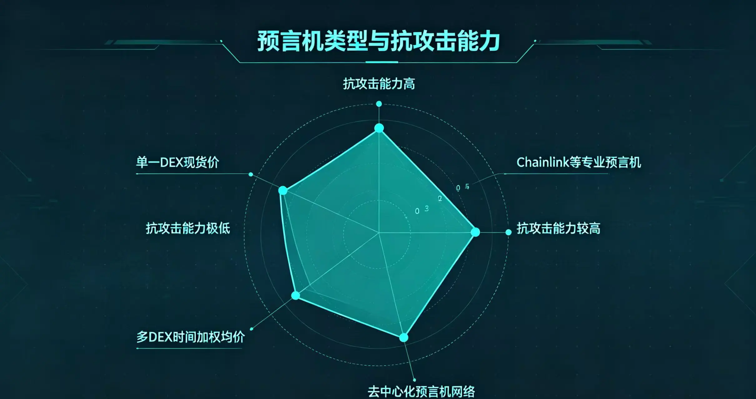 预言机类型与抗攻击能力雷达图