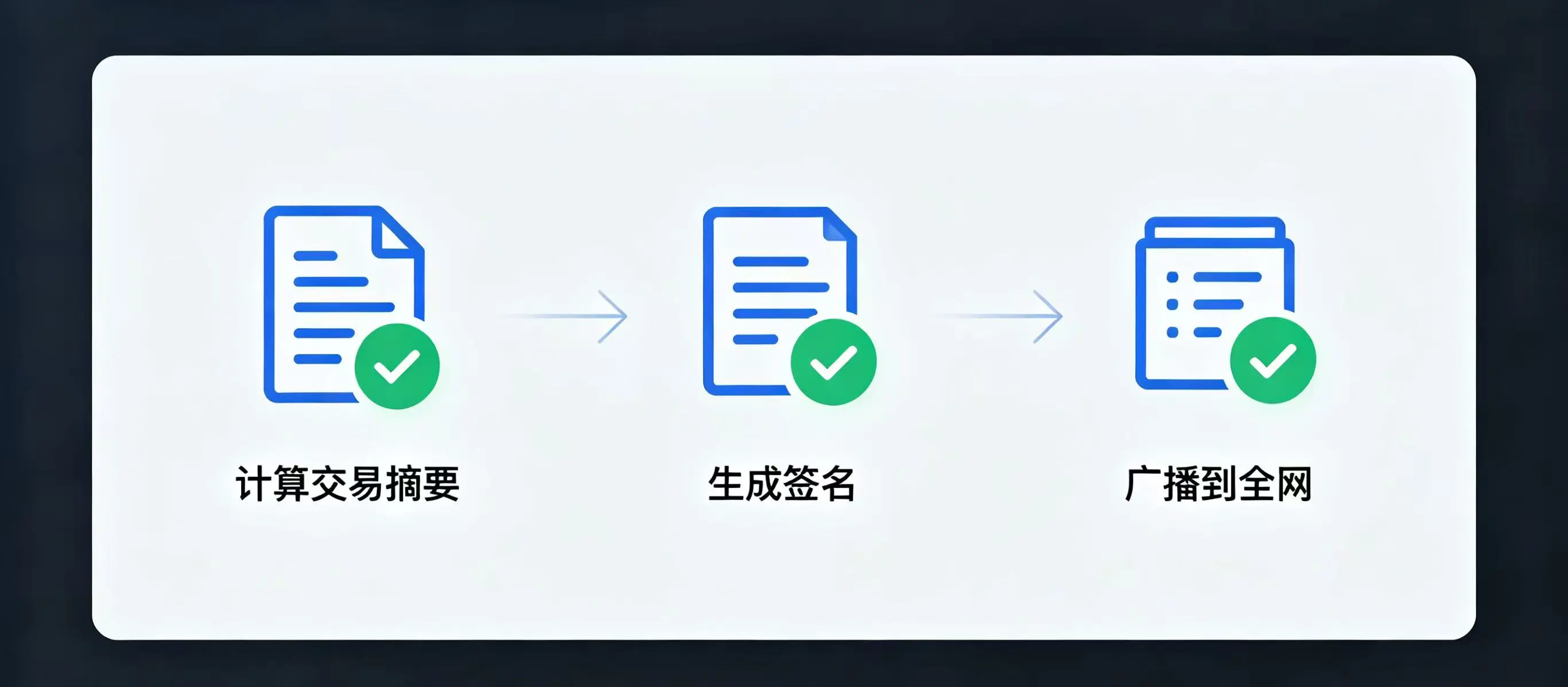 比特币签名流程图