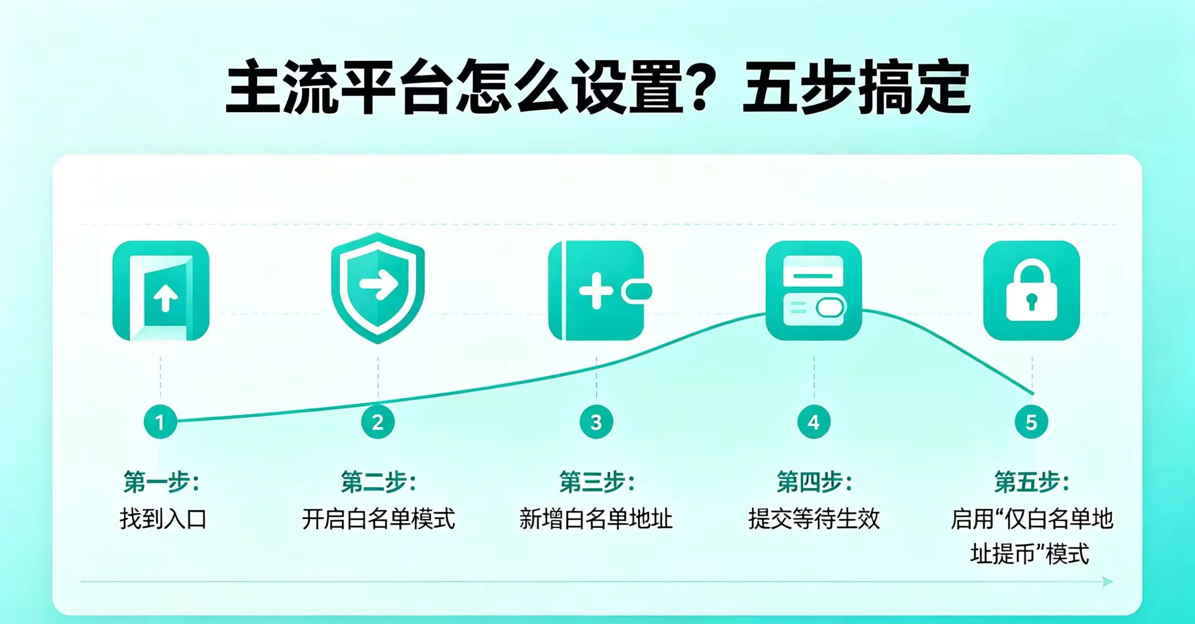 主流平台白名单设置步骤示意图