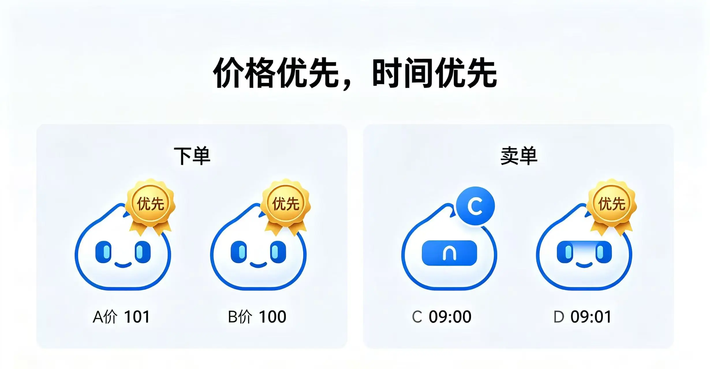 展示两个不同价格的买单和两个同价格但不同时间的卖单 展示两个不同价格的买单和两个同价格但不同时间的卖单