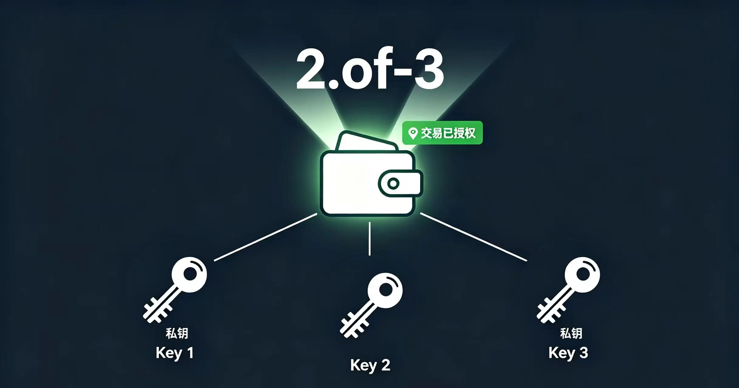可视化展示 “2-of-3” 这种经典的多签配置