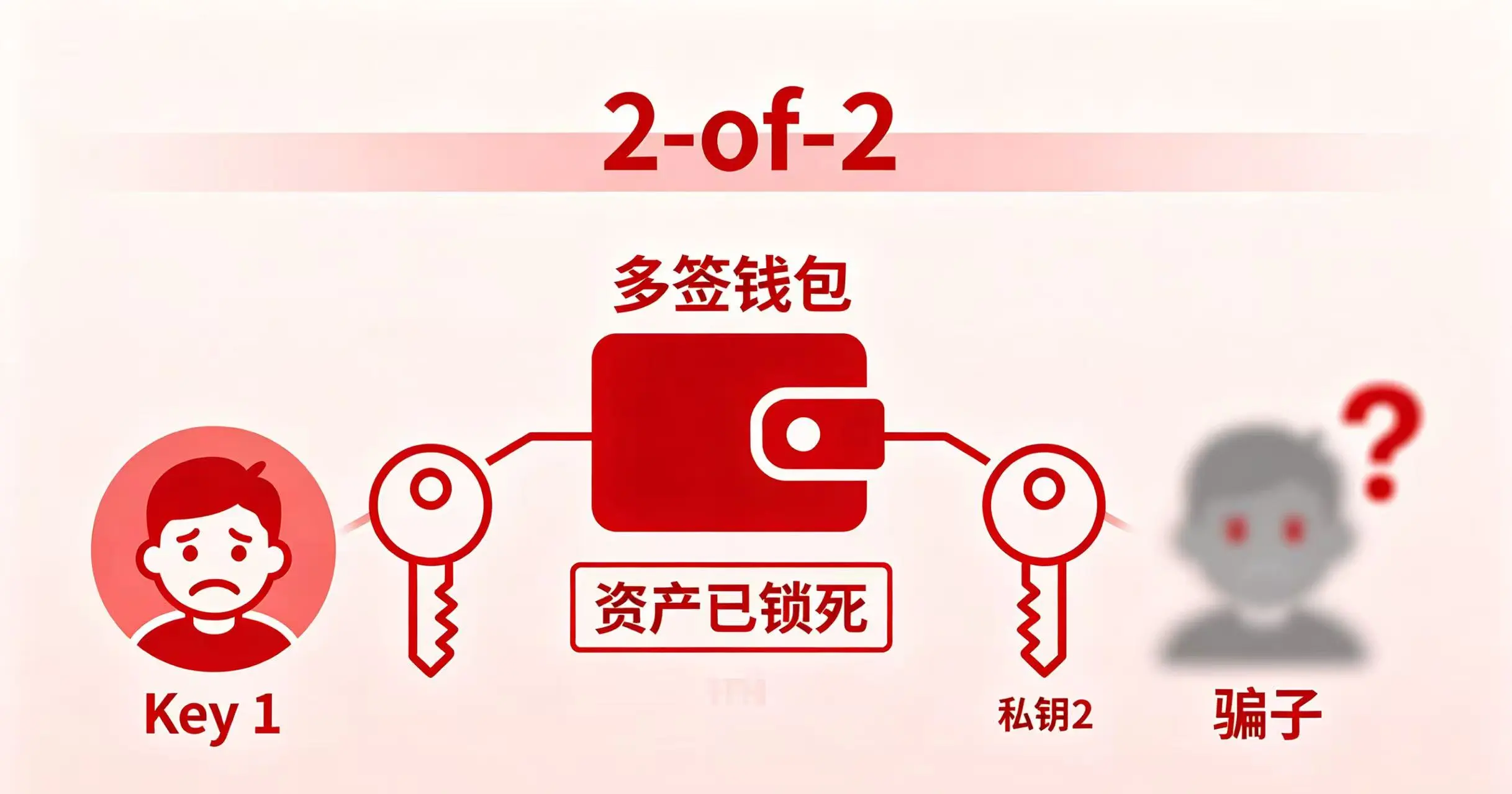 展示一个 “2-of-2” 多签配置的风险警示场景