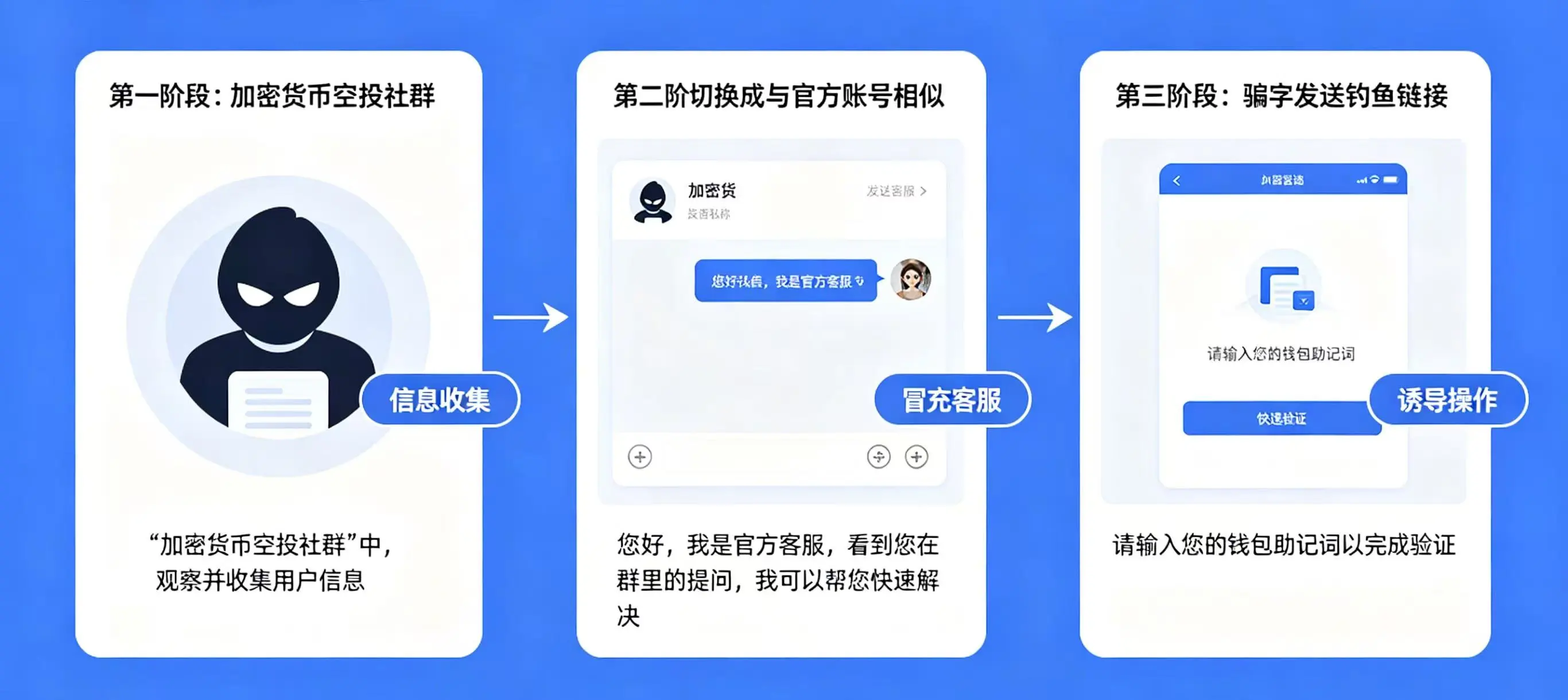 骗子行骗的三个阶段