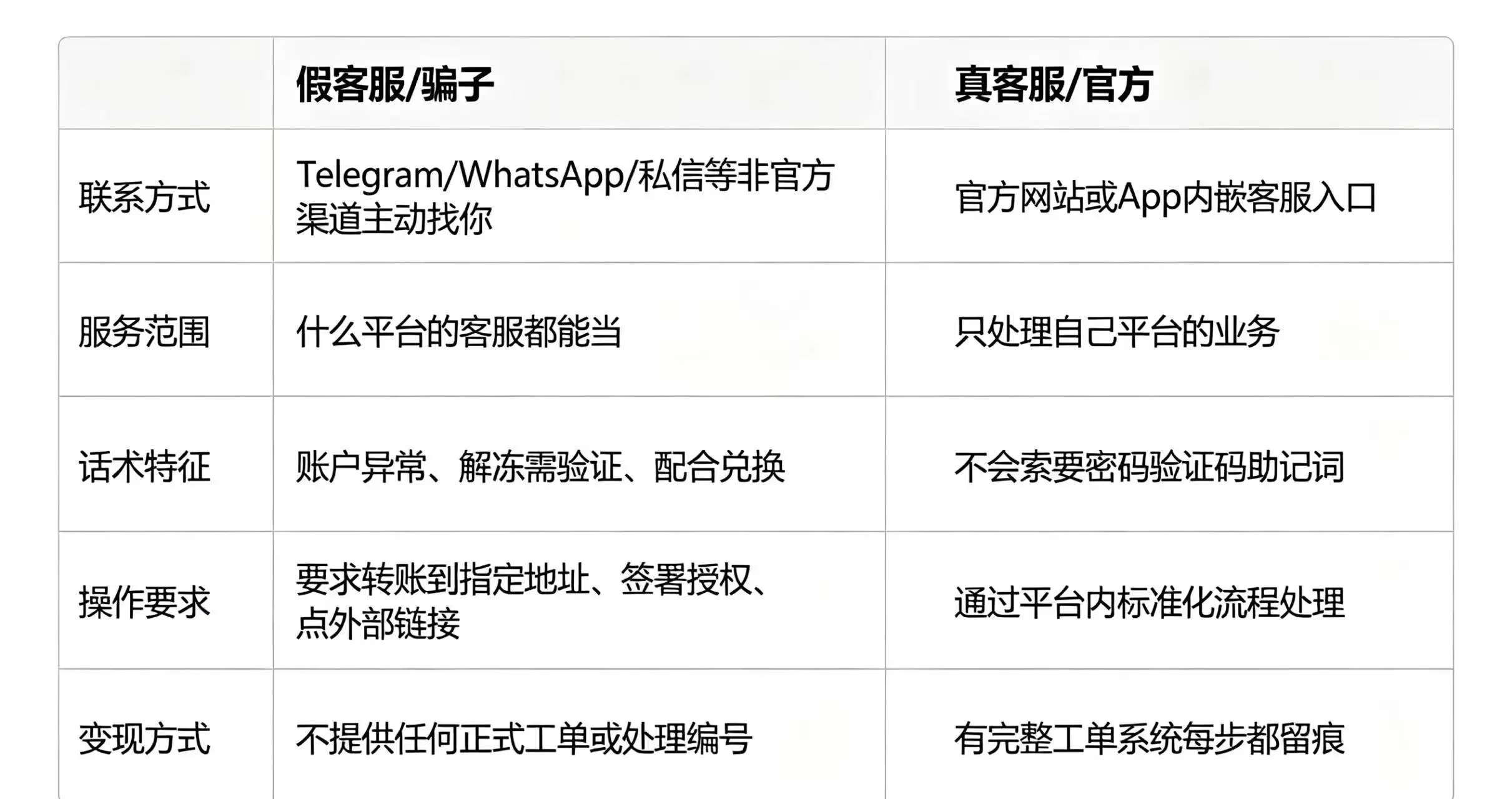 一张真假客服的对比表
