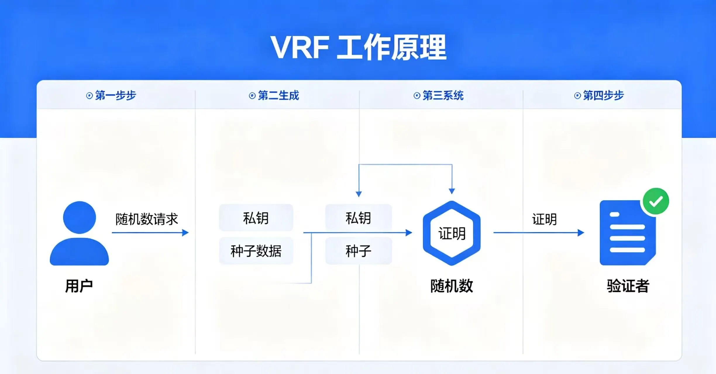  VRF（可验证随机函数）的工作流程