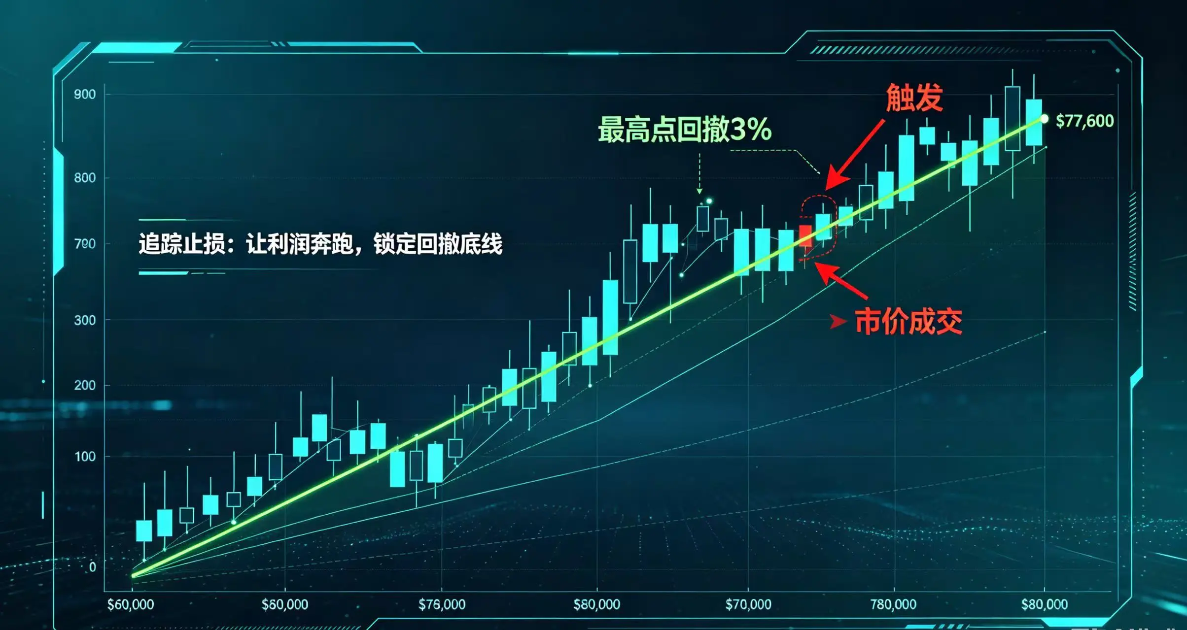  “追踪止损” 的动态示意图
