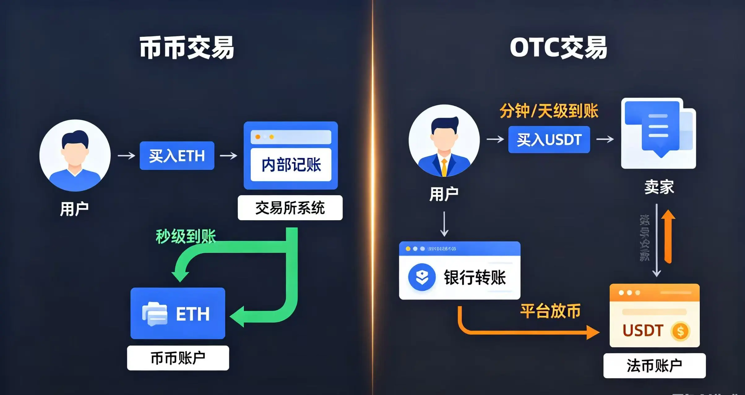 “币币交易” 和 “OTC 交易” 的不同流程步骤