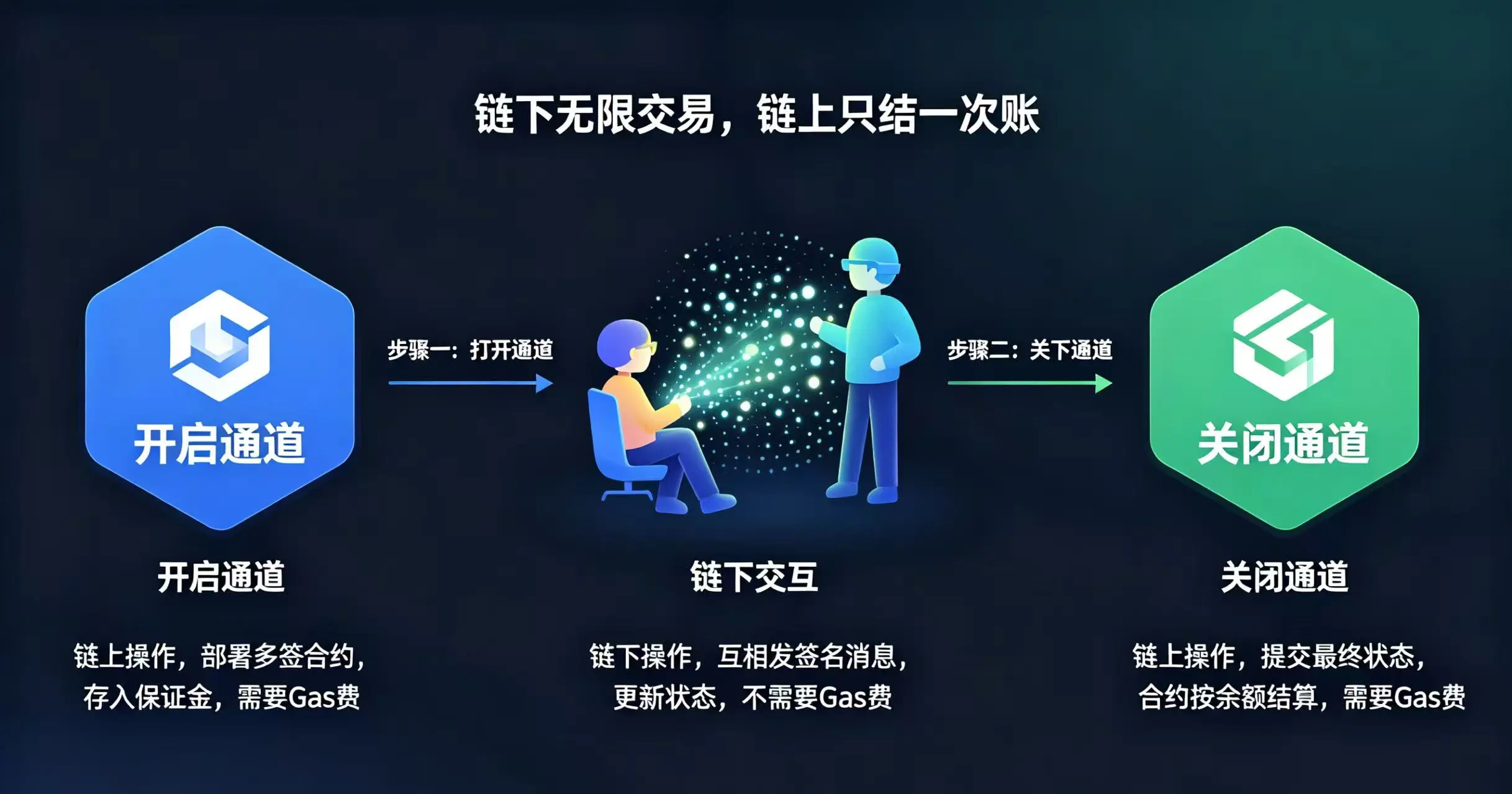  “状态通道生命周期” 的流程图